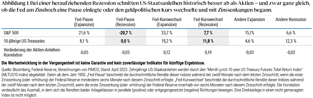 Abbildung 1 ist eine Tabelle, die die durchschnittliche Performance von US-Aktien (dargestellt durch den S&P 500 Index) und zehnjährigen US-Staatsanleihen von 1950 bis April 2023 unter verschiedenen geldpolitischen Szenarien der US-Notenbank zeigt. Eine „Fed-Pause“ stellt die durchschnittlichen Zwölf-Monats-Termin-Renditen für diese Indizes dar, falls die erste Zinssenkung der Federal Reserve mindestens sechs Monate nach ihrer letzten Zinserhöhung erfolgt. Eine „Fed-Wende“ stellt die durchschnittlichen Zwölf-Monats-Termin-Renditen für diese Indizes dar, falls die erste Zinssenkung der Federal Reserve innerhalb von sechs Monaten nach ihrer letzten Zinserhöhung erfolgt. In „Fed-Pausen“ erzielten US-Aktien durchschnittliche zukunftsgerichtete Renditen von minus 20,7 Prozent und US-Staatsanleihen von durchschnittlich 0,0 Prozent. Bei „Fed-Wenden“ erzielten US-Aktien durchschnittlich 7,7 Prozent zukunftsgerichtete Renditen und US-Staatsanleihen durchschnittlich 11,8 Prozent. Die durchschnittliche Korrelation von Aktien und Anleihen wird ebenfalls angezeigt; diese bezieht sich auf das Ausmaß, in dem sich die Renditen von Anlageklassen in parallele (positive) oder entgegengesetzte (negative) Richtungen bewegen. Die Korrelationsänderung betrug -0,03 in rezessiven „Fed-Pausen“ und +0,19 in rezessiven „Fed-Wenden“. Stand: April 2023; Datenquelle: Bloomberg, Federal Reserve, PIMCO-Berechnungen." alt="Abbildung 1 ist eine Tabelle, die die durchschnittliche Performance von US-Aktien (dargestellt durch den S&P 500 Index) und zehnjährigen US-Staatsanleihen von 1950 bis April 2023 unter verschiedenen geldpolitischen Szenarien der US-Notenbank zeigt. Eine „Fed-Pause“ stellt die durchschnittlichen Zwölf-Monats-Termin-Renditen für diese Indizes dar, falls die erste Zinssenkung der Federal Reserve mindestens sechs Monate nach ihrer letzten Zinserhöhung erfolgt. Eine „Fed-Wende“ stellt die durchschnittlichen Zwölf-Monats-Termin-Renditen für diese Indizes dar, falls die erste Zinssenkung der Federal Reserve innerhalb von sechs Monaten nach ihrer letzten Zinserhöhung erfolgt. In „Fed-Pausen“ erzielten US-Aktien durchschnittliche zukunftsgerichtete Renditen von minus 20,7 Prozent und US-Staatsanleihen von durchschnittlich 0,0 Prozent. Bei „Fed-Wenden“ erzielten US-Aktien durchschnittlich 7,7 Prozent zukunftsgerichtete Renditen und US-Staatsanleihen durchschnittlich 11,8 Prozent. Die durchschnittliche Korrelation von Aktien und Anleihen wird ebenfalls angezeigt; diese bezieht sich auf das Ausmaß, in dem sich die Renditen von Anlageklassen in parallele (positive) oder entgegengesetzte (negative) Richtungen bewegen. Die Korrelationsänderung betrug -0,03 in rezessiven „Fed-Pausen“ und +0,19 in rezessiven „Fed-Wenden“. Stand: April 2023; Datenquelle: Bloomberg, Federal Reserve, PIMCO-Berechnungen.