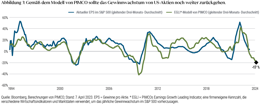 Abbildung 3: Gemäß dem Modell von PIMCO sollte das Gewinnwachstum von US-Aktien noch weiter zurückgehen.</strong></p> <img height="440" title="Abbildung 3 ist ein Liniendiagramm, das den Earnings Growth Leading Indicator (EGLI) von PIMCO zeigt, eine proprietäre Kennzahl, die verschiedene Konjunkturindikatoren und Kapitalmarktdaten verwendet, um das jährliche Gewinnwachstum und den tatsächlichen Gewinn pro Aktie (EPS) des S&P 500 zu prognostizieren. Beide Kennzahlen werden als gleitender Drei-Monats-Durchschnitt dargestellt. Der tatsächliche Gewinn pro Aktie (EPS) ist von seinem jüngsten Höchststand von fast 50 Prozent auf weniger als fünf Prozent Anfang 2023 gefallen. Und der Indikator von PIMCO deutet sogar darauf hin, dass der Gewinn pro Aktie in den kommenden zwölf Monaten weiter auf bis zu minus 17 Prozent fallen könnte. Das Diagramm basiert auf Bloomberg-Daten und PIMCO-Berechnungen." alt="Abbildung 3 ist ein Liniendiagramm, das den Earnings Growth Leading Indicator (EGLI) von PIMCO zeigt, eine proprietäre Kennzahl, die verschiedene Konjunkturindikatoren und Kapitalmarktdaten verwendet, um das jährliche Gewinnwachstum und den tatsächlichen Gewinn pro Aktie (EPS) des S&P 500 zu prognostizieren. Beide Kennzahlen werden als gleitender Drei-Monats-Durchschnitt dargestellt. Der tatsächliche Gewinn pro Aktie (EPS) ist von seinem jüngsten Höchststand von fast 50 Prozent auf weniger als fünf Prozent Anfang 2023 gefallen. Und der Indikator von PIMCO deutet sogar darauf hin, dass der Gewinn pro Aktie in den kommenden zwölf Monaten weiter auf bis zu minus 17 Prozent fallen könnte. Das Diagramm basiert auf Bloomberg-Daten und PIMCO-Berechnungen.