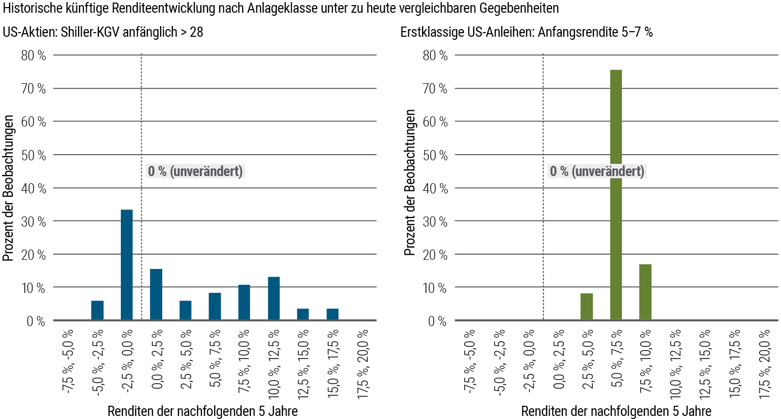 Diese Abbildung besteht aus zwei Säulendiagrammen, die die historische Forward-Return-Verteilung seit 1976 für Aktien (linke Seite) und Anleihen (rechte Seite) vergleichen, wenn die Ausgangsbedingungen den jetzigen ähneln. Bei den Aktienrenditen waren über den nachfolgenden Fünf-Jahres-Zeitraum stärkere Schwankungen zu beobachten, wobei der größte Anteil der Beobachtungen (34 Prozent) im Bereich von –2,5 bis 0,0 Prozent rangierte. Im gleichen Zeitraum lag bei festverzinslichen Wertpapieren die überwiegende Mehrheit der Beobachtungen (75 Prozent) im Bereich von 5,0 bis 7,5 Prozent. Quelle der Abbildung: Bloomberg, Daten von Barclays Live (Januar 1976 – September 2023), Berechnungen von PIMCO. „Ähnliche Ausgangsbedingungen“ sind definiert als ein konjunkturbereinigtes Kurs-Gewinn-Verhältnis (KGV) von mindestens 28 für den US-Aktienindex S&P 500 und eine Yield-to-Worst zwischen 5,0 und 7,0 Prozent für den Bloomberg U.S. Aggregate Index.