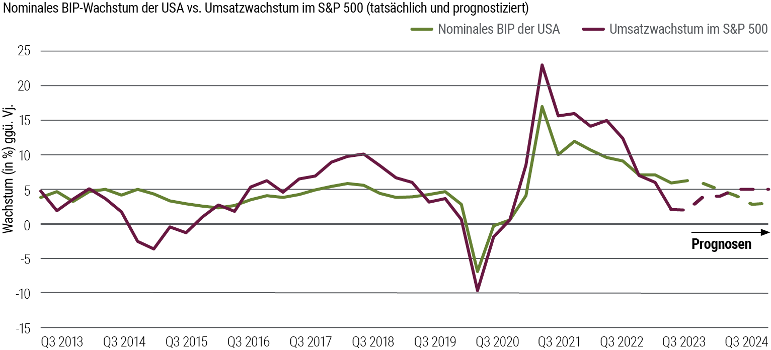 Dieses Liniendiagramm vergleicht das nominale BIP-Wachstum in den USA und das Umsatzwachstum der Unternehmen im S&P 500 und beinhaltet aktuelle Daten seit dem dritten Quartal 2013 sowie Prognosen bis 2024. Beide Kennzahlen durchschritten 2020 ihre Talsohle im Zuge der Pandemie, bevor es wieder bergauf ging. Das nominale BIP-Wachstum ging von seinem höchsten Stand bei 17 Prozent im zweiten Quartal 2021 auf sechs Prozent im zweiten Quartal 2023 zurück, bevor es im dritten Quartal leicht zulegte. Gemäß den Prognosen von PIMCO wird es über weite Strecken des Jahres 2024 einem Abwärtstrend folgen. Das Umsatzwachstum ging von 23 Prozent im zweiten Quartal 2021 auf ein Prozent im zweiten Quartal 2023 zurück. Gemäß den Konsensprognosen sollte es künftig wieder zunehmen, um sich im weiteren Verlauf des Jahres 2024 auf einem gewissen Niveau einzupendeln. Quelle: US Bureau of Economic Analysis, Haver Analytics, Goldman Sachs, PIMCO; Stand: Oktober 2023. Die nominalen BIP-Prognosen stammen von PIMCO, die Konsensprognosen für den Umsatz der S&P-500-Unternehmen von Goldman Sachs.