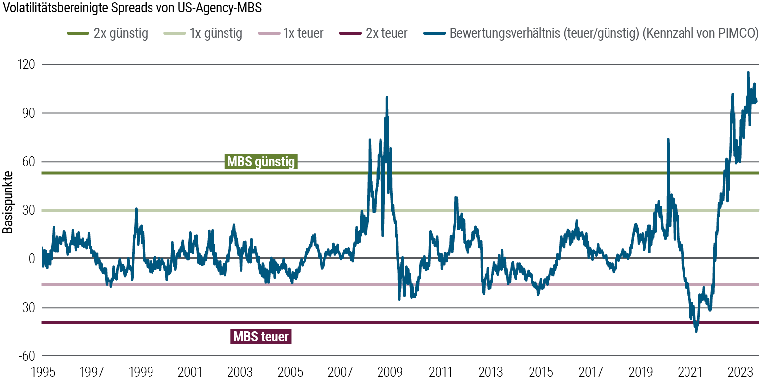 Dieses Liniendiagramm zeigt die volatilitätsbereinigten Spreads auf dem US-Markt für hypothekenbesicherte Wertpapiere (MBS) öffentlich-rechtlicher Emittenten seit 1995 (indexiert auf null). In diesem Zeitfenster kletterten die Spreads im Jahr 2008 auf 100 (was auf eine günstige/attraktive Bewertung hinweist), bevor sie sich verringerten und im Zuge der Pandemie stärkeren Schwankungen unterlagen, um im Jahr 2023 abermals bei 100 zu rangieren. Die horizontalen Linien markieren die Niveaus, die als günstig bzw. teuer gelten. Quelle: Bloomberg, PIMCO; Stand: 30. September 2023. „1x teuer“ (bei −18) und „1x günstig“ (bei 25) sind definiert als eine Standardabweichung vom durchschnittlichen optionsbereinigten Spread (OAS). „2x teuer“ (−40) und „2x billig“ (52) sind definiert als zwei Standardabweichungen vom durchschnittlichen OAS. Die hier angewandten Begriffe „günstig“ und „teuer“ beziehen sich in der Regel auf Wertpapiere oder Anlageklassen, die, verglichen mit dem historischen Durchschnitt und den künftigen Erwartungen des Fondsmanagers, signifikant über- oder unterbewertet sind.
