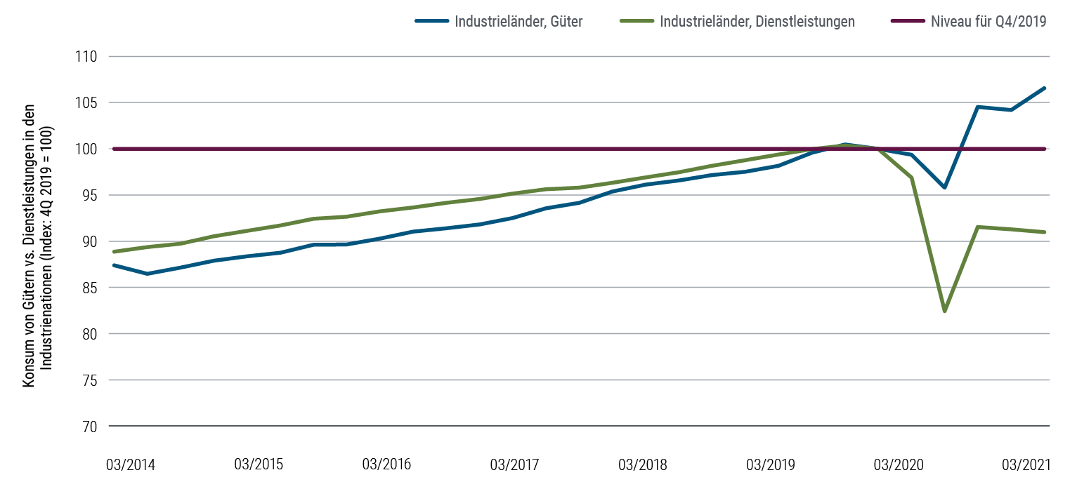 Abbildung 2 ist ein Liniendiagramm, das den Warenverbrauch im Vergleich zu Dienstleistungen in Kanada, der Eurozone, Japan, Großbritannien und den USA im vierten Quartal 2019 zeigt, indexiert auf 100. Von 2014 bis Ende 2019 bewegten sich beide Verbrauchsarten in der Regel im Gleichschritt, wobei der Verbrauch von Dienstleistungen etwas höher ausfiel. Im zweiten Quartal 2020 sank der Konsum von Dienstleistungen jedoch auf einen Indexstand von 83. Auch der Warenverbrauch sank, jedoch nur auf einen Wert von 96. Während der Konjunkturerholung stieg der Güterkonsum im ersten Quartal 2021 auf ein Niveau von 107 an. Die Dienstleistungen legten ebenfalls zu, erreichten jedoch nur ein Niveau von 91.