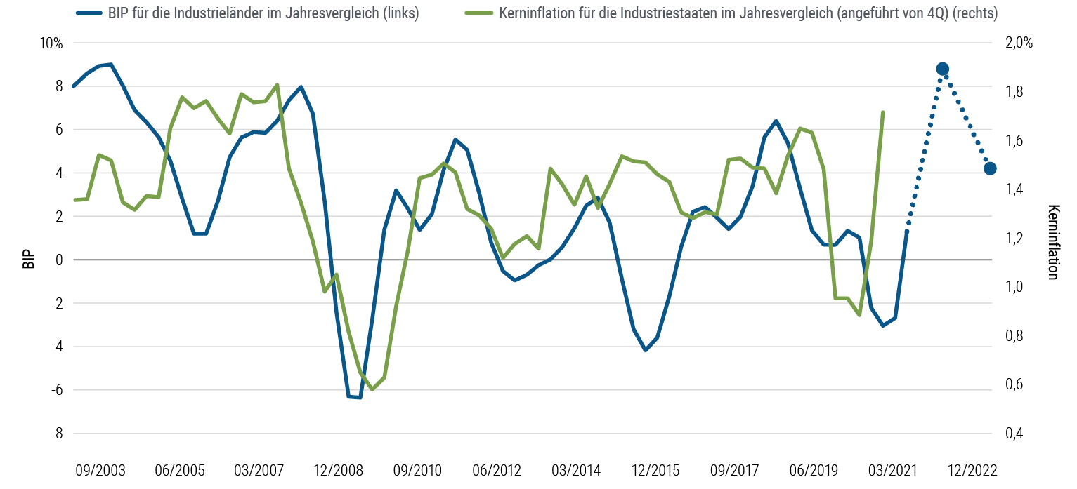 Abbildung 3 ist ein Liniendiagramm, das BIP und Kerninflations-Trends seit 2003 in Kanada, der Eurozone, Japan, Großbritannien und den USA vergleicht, wobei die Inflation auf Basis der jüngsten vier Quartale dargestellt wird. Die Höchst- und Tiefststände der Inflation folgten oft denen des BIP, wie zum Beispiel während der globalen Finanzkrise 2008-2009 und der Pandemie-bedingten Rezession im Jahr 2020. PIMCO prognostiziert, dass das durchschnittliche jährliche BIP-Wachstum in diesen Regionen im Jahr 2021 seinen Höhepunkt überschreiten und 2022 nur noch moderat steigen (jedoch positiv bleiben) wird. Die Inflation ist im Jahr 2021 stark angestiegen. Sie wird wahrscheinlich (wie im Text angesprochen) ebenfalls ihren Höhepunkt überschreiten und danach während unseres zyklischen Prognose-Horizonts nur noch moderat zulegen.