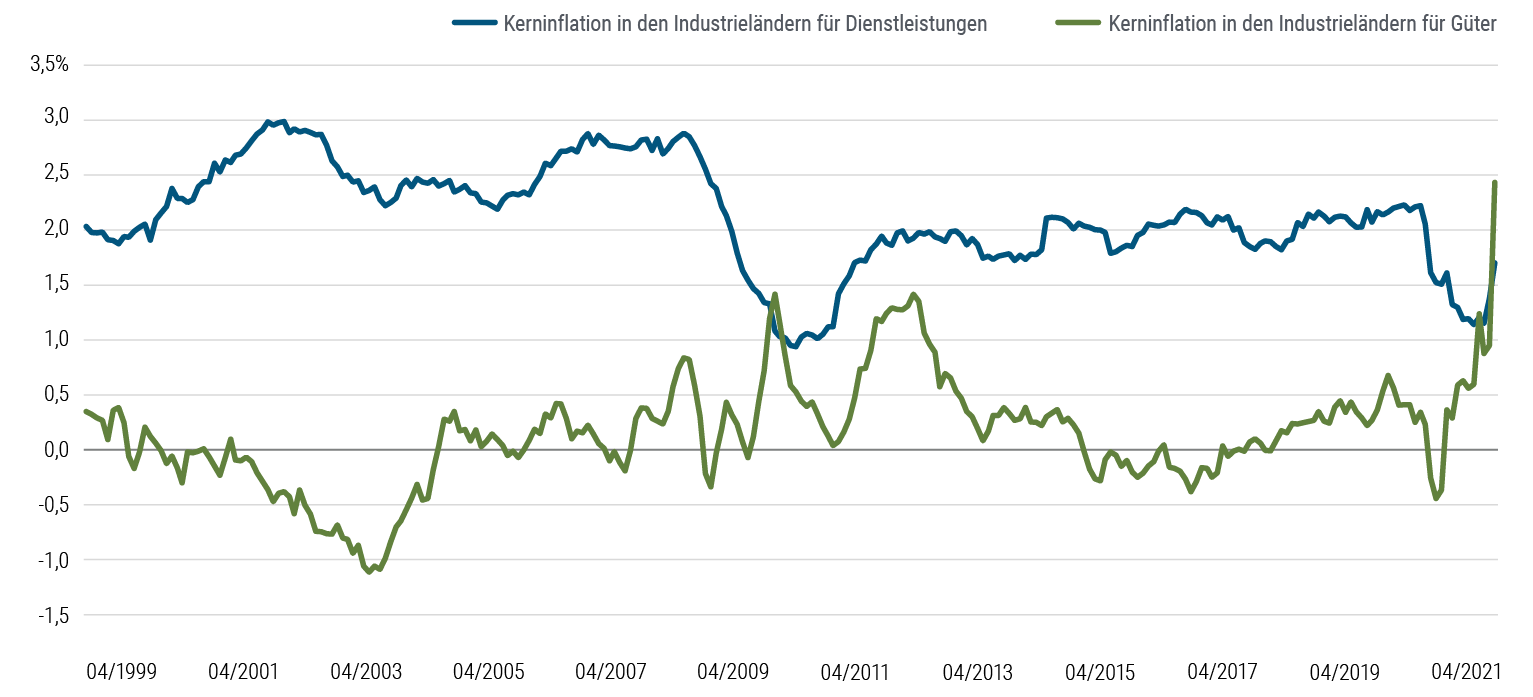 Abbildung 4 ist ein Liniendiagramm, das die aggregierte Inflation bei Kern-Dienstleistungen und Kern-Waren in Kanada, im Euroraum, in Japan, im Vereinigten Königreich und in den USA (BIP-gewichtet) von April 1999 bis April 2021 zeigt. Mit Ausnahme einer kurzen Phase Anfang 2010 lag die Kerninflation bei den Dienstleistungen bis Anfang 2021 stets über der Kerninflation bei Waren. Dies änderte sich erst infolge der Verwerfungen während der Pandemie: Die Nachfrage-Verschiebung führte zu einem stärkeren Anstieg der Wareninflation im Vergleich zur Teuerungsrate von Dienstleistungen.