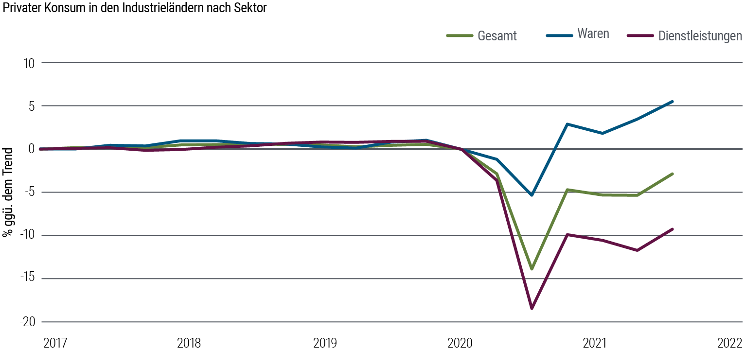 Abbildung 1: Der Warenkonsum in Industrieländern liegt immer noch über dem Niveau von vor der Pandemie, während der Konsum von Dienstleistungen hinterherhinkt