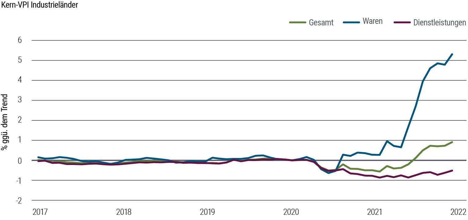 Abbildung 2: Die Inflation bei Kerngütern ist in allen Industrieländern deutlich höher als vor der Pandemie