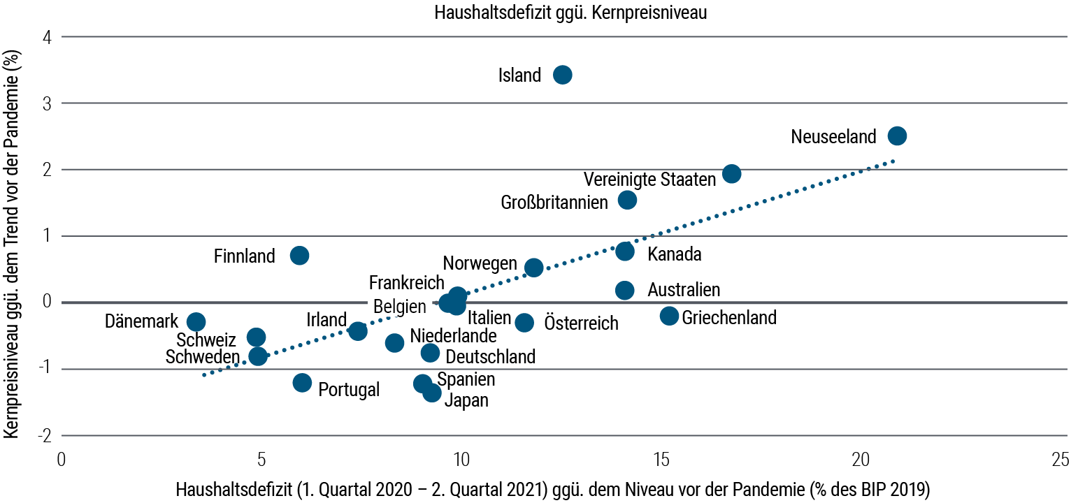 Abbildung 3: Haushaltsausgaben haben in mehreren bedeutenden Volkswirtschaften zur Inflation beigetragen
