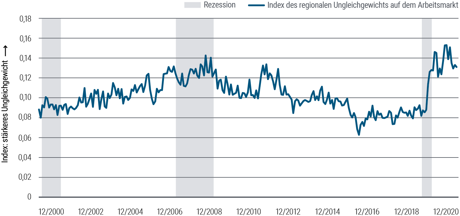 Abbildung 5: Index des regionalen Ungleichgewichts auf dem Arbeitsmarkt in den USA
