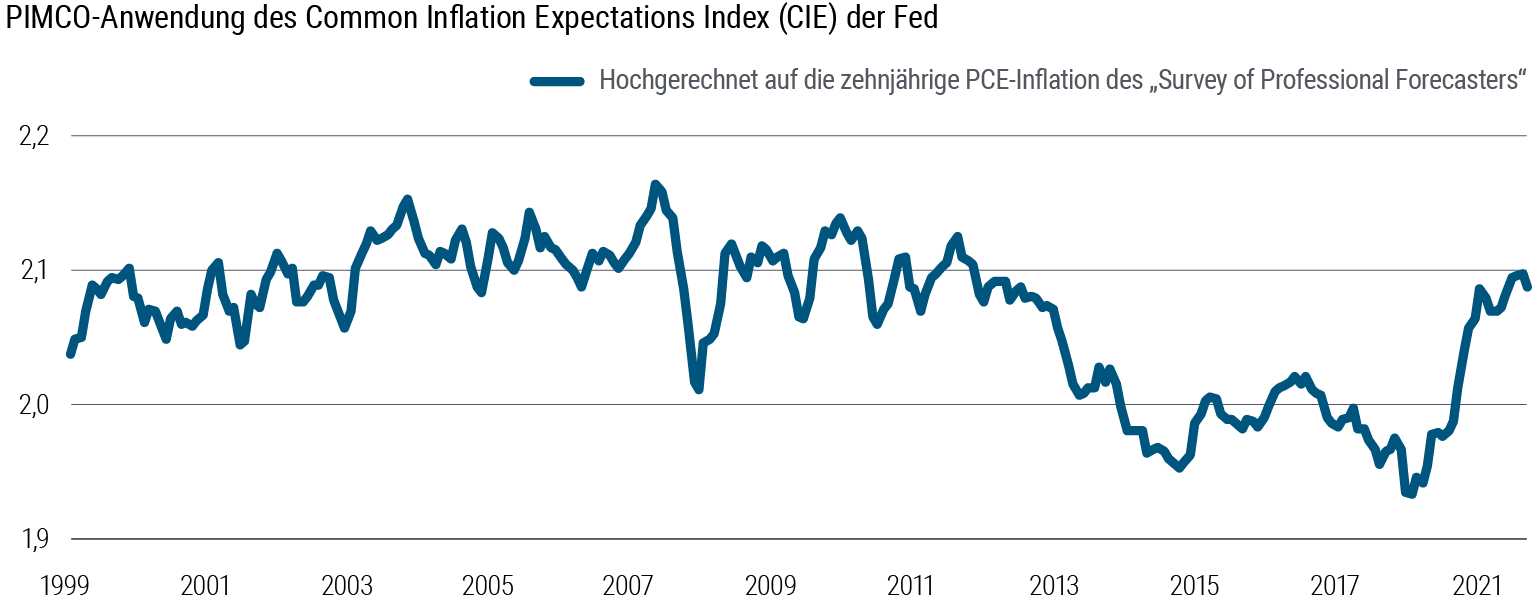 Abbildung 2 ist ein Liniendiagramm, das den Index der Inflationserwartungen in den USA von 1999 bis März 2022 zeigt. In diesem Zeitraum erreichte der Index einen Höchststand von 2,16 im Juni 2008 und einen Tiefststand von 1,95 im Mai 2020. Der aktuelle Wert von 2,09 entspricht dem längerfristigen Durchschnitt. Datenquelle und Notizen werden unter dem Diagramm aufgeführt.