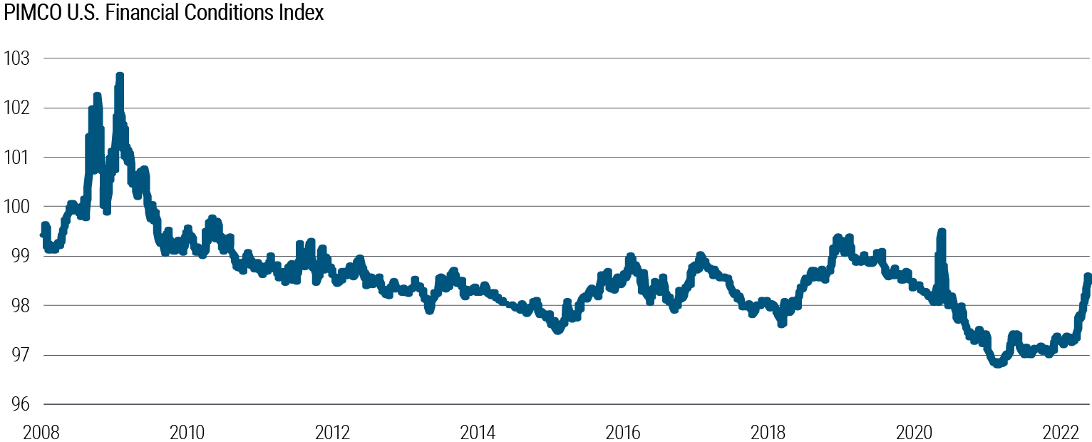 Abbildung 3 ist ein Liniendiagramm, das den U.S. Financial Conditions Index von PIMCO abbildet. Dies ist ein hausinterner Index, der eine Reihe von Konjunkturdaten und Finanzkennzahlen aggregiert (Einzelheiten finden sich in den Anmerkungen unter dem Diagramm). Das Diagramm deckt den Zeitraum von 2008 bis März 2022 ab. In dieser Periode erreichte der Index im März 2009 einen Höchststand von 102,7 und im Dezember 2020 einen Tiefststand von 96,8. Der aktuelle Indexstand vom 15. März 2022 liegt bei 98,6 und hat damit den höchsten Wert seit Ausbruch der Covid-19-Pandemie erreicht.