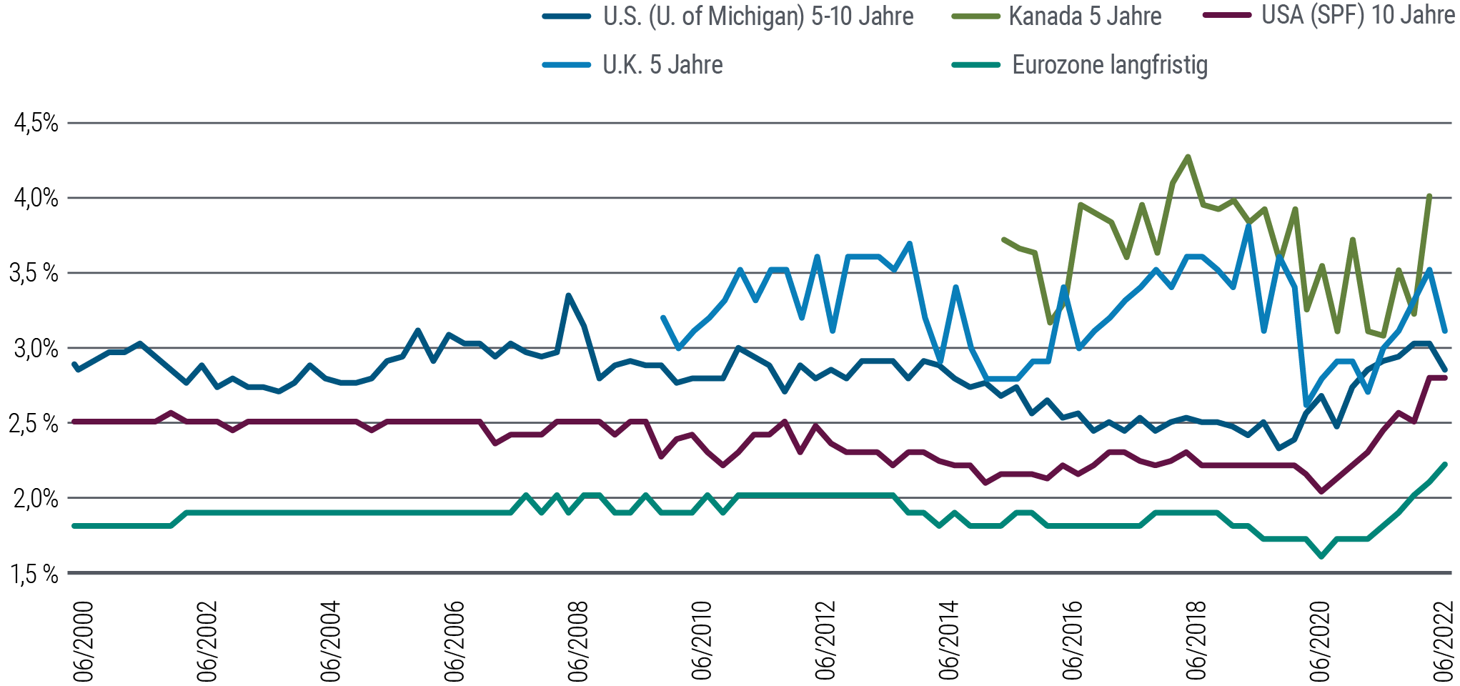 Abbildung 3: Die langfristigen Inflationserwartungen waren im Allgemeinen höher