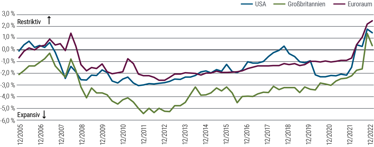 Abbildung 2 ist ein Liniendiagramm, das die geldpolitische Haltung (restriktiv oder expansiv) in den USA, im Vereinigten Königreich und im Euroraum von Dezember 2005 bis Dezember 2022 veranschaulicht. In all diesen Regionen wurde ab 2008 eine expansive Politik betrieben (unter null Prozent), mit Ausnahme einer kurzen Phase im Jahr 2018 in den USA. 2022 kam es dann in allen Regionen zu einem Schwenk zu einer restriktiven Politik – in dem Bestreben der Zentralbanken, die Inflation einzudämmen. Per Dezember 2022 lag der Wert in den USA entsprechend bei 1,5 Prozent, im Vereinigten Königreich bei 0,4 Prozent und im Euroraum bei 2,5 Prozent. Die aufgeführten Daten zu den einzelnen Regionen beschreiben den einjährigen realen Zinssatz auf Sicht von einem Jahr (approximiert mittels Zinsswaps abzüglich der umfragebasierten langfristigen Inflationserwartungen) abzüglich unserer internen Schätzung des neutralen realen Zinssatzes (r*), der mithilfe eines hauseigenen Modells von PIMCO ermittelt wird.