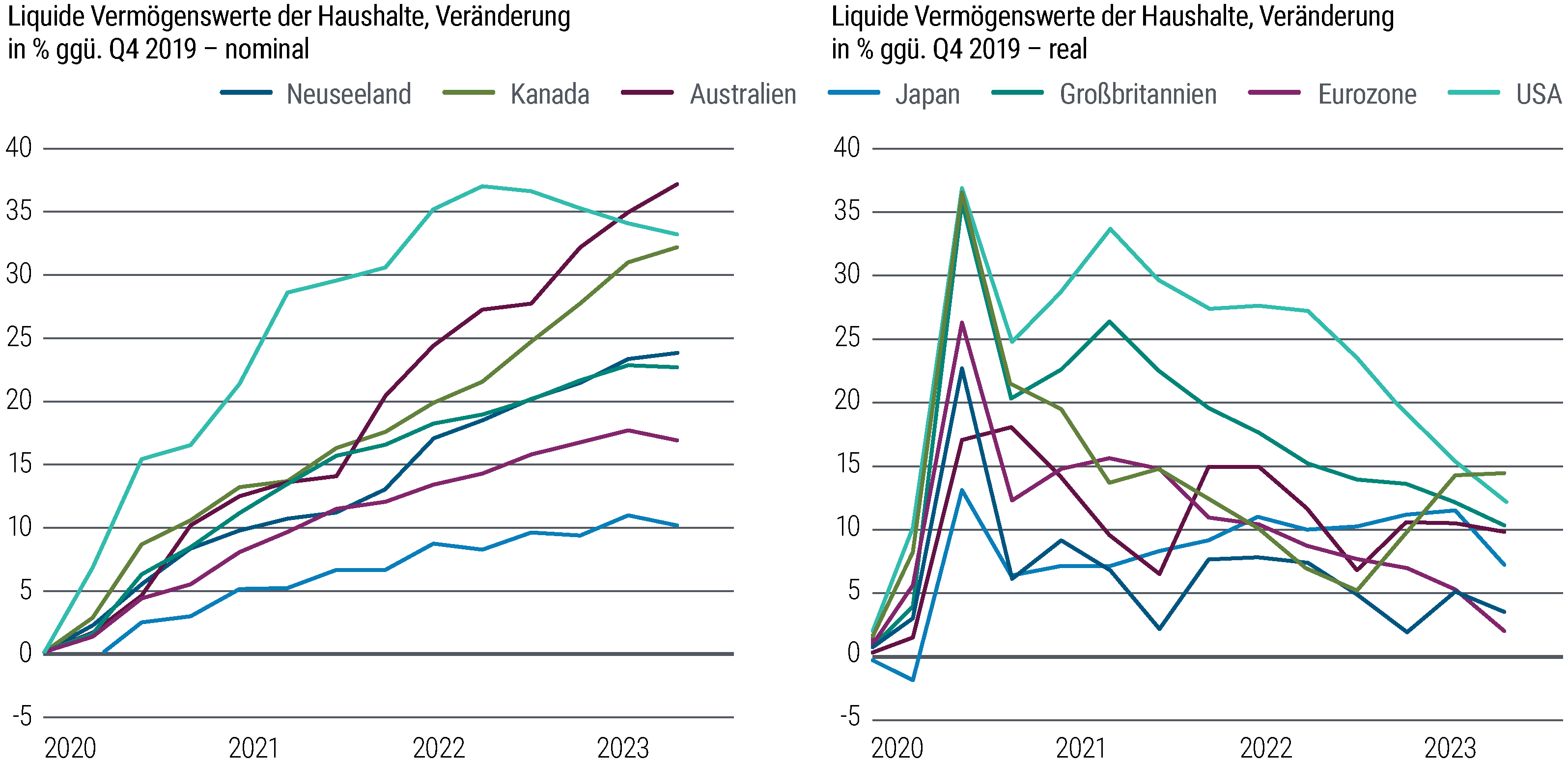 Figure 1 consists of two line charts side by side. The chart at the left shows the percent change in nominal household liquid assets vs. 4Q 2019 in developed market economies – New Zealand, Canada, Australia, Japan, the U.K., the eurozone, and the U.S. – from 2020 through March 2023. The chart at the right shows the change in real household liquid assets for those same countries over the same period. Nominal household liquid assets – including currency, deposits, and money market funds – rose steadily in the U.S. from 4Q 2019, climbing 37% in March 2022 before fading. Assets have steadily increased in Australia, to 37% in March 2023 versus 4Q 2019 levels. Nominal assets rose less sharply in the U.K., the eurozone, and Japan and have shown signs of peaking in those regions. In real terms, the increase in household liquid assets has slowed steadily in all countries versus 4Q 2019 since their peak in mid-2020. However, the change in real household assets has remained above zero in all regions. The source for the data is PIMCO, the OECD, national statistics offices and central banks as of 11 September 2023.