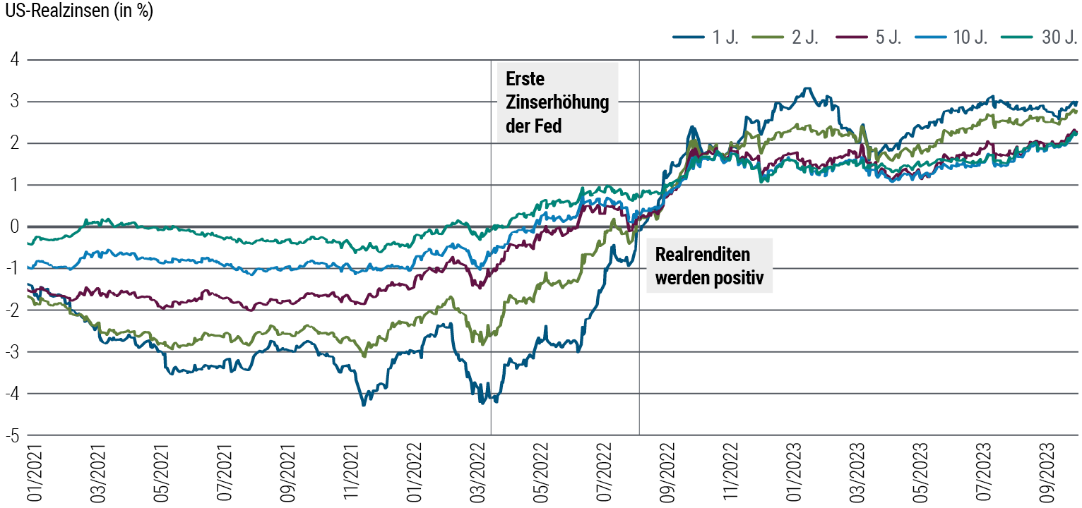 Figure 2 is a line chart showing U.S. real rates from January 2021 through September 2023 for the 1-year, 2-year, 5-year, 10-year and 30-year tenors. Real rates were negative for the most part across all tenors until the Fed began raising interest rates in March 2022. Real rates then started to climb, with the 30-year rate rising above 0% soon after, followed in succession by the 10-year, 5-year, 2-year and 1-year rates. However, in late 2022, the yield curve became inverted with the 1-year and 2-year yields climbing above the 30-year rise and stood at between 2% and 3% for all tenors at the end of September. However, the yield curve has been inverted since late 2022. The source for the data is Bloomberg as of 29 September 2023.