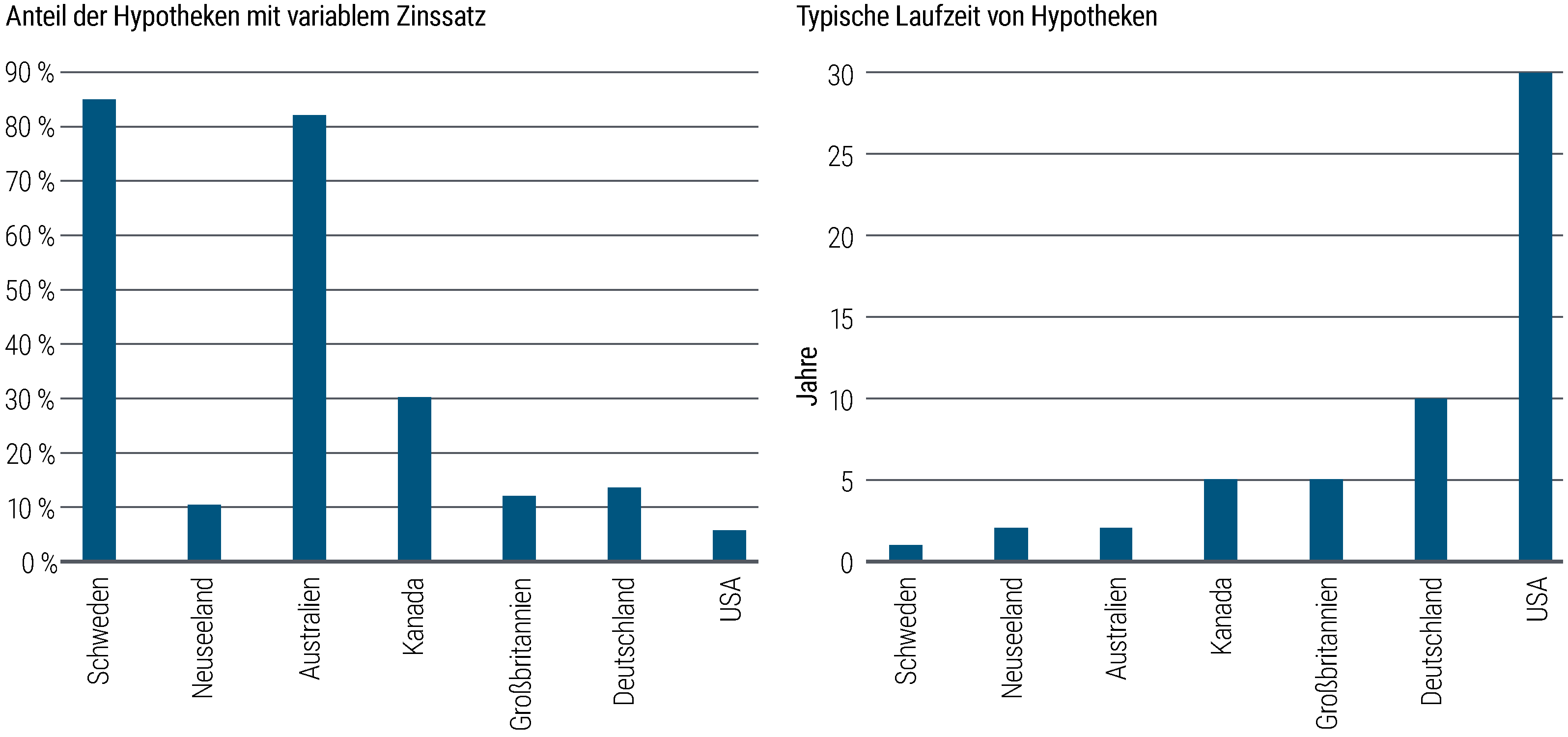 Figure 3 is two bar charts side by side. The left side shows the share of mortgages that are variable rate in several developed market countries (as a percentage of all mortgages). In Sweden and Australia, more than 80% are variable rate; around 30% in Canada; around 10%–15% in New Zealand, Germany, and the U.K., and about 6% in the U.S.  The right side shows the typical term length of mortgages in these same countries: 1 year in Sweden, 2 years in Australia and New Zealand, 5 years in the U.K. and Canada, 10 years in Germany, and 30 years in the U.S. The source of the data is regional statistics offices and central banks as of September 2023.