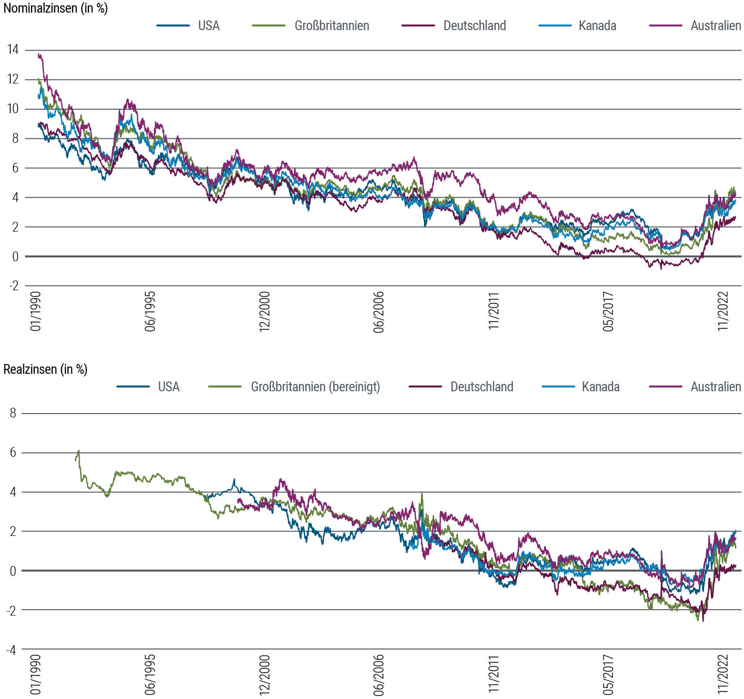 Figure 4 is two line charts. The first chart shows 10-year nominal interest rates in 5 developed market countries (U.S., U.K., Germany, Canada, and Australia) from 1990 through September 2023. In that time frame, nominal yields fluctuated some but along a downward trend from about 9%–14% in 1990 to a low hovering around zero in 2020, around the pandemic. They have since risen into a range from above 2% to above 4%. The second chart shows 10-year real rates for the same countries over the same time frame. Real rates generally and gradually dropped for much of that period, then rose rapidly following the pandemic, slowing those gains more recently but still off their lows and in a range of 0.5%–2.5%. Data source is PIMCO and Bloomberg as of 2 October 2023.