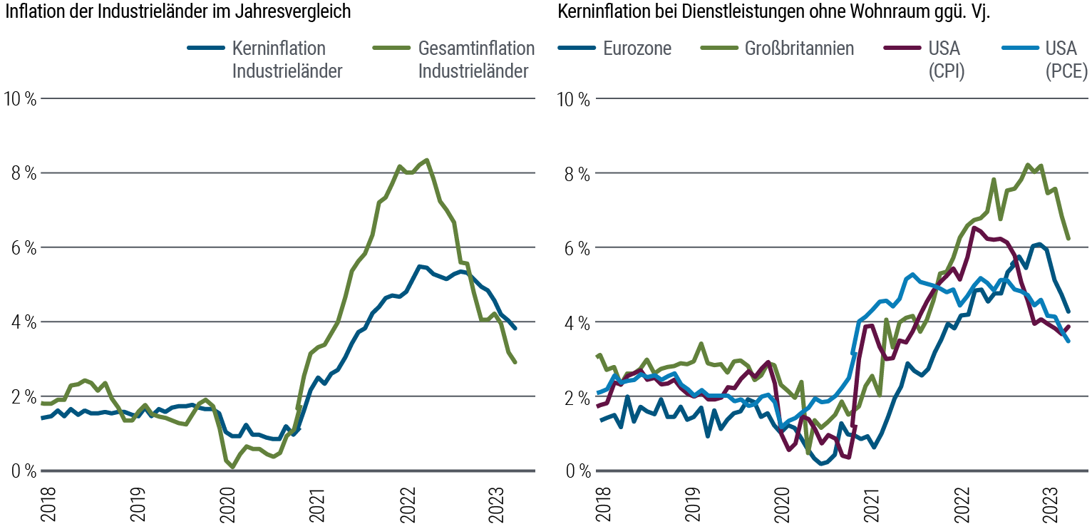 Abbildung 1 beinhaltet zwei nebeneinander liegende Liniendiagramme. Das linke Diagramm veranschaulicht die jährliche prozentuale Veränderung der Gesamt- und Kerninflation in Industrieländern von Jan. 2018 bis Nov. 2023. Das rechte Diagramm zeigt die jährliche prozentuale Veränderung der Kerninflation bei Dienstleistungen ohne Wohnraum in den USA (sowohl CPI als auch PCE), der Eurozone und dem Vereinigten Königreich im gleichen Zeitraum. Die Gesamtinflation gelangte Anfang 2020 inmitten der Pandemie auf einen Tiefstand bei nahezu null Prozent, während die Kerninflation über weite Strecken des Jahres 2020 um etwa 1,0 Prozent pendelte. Anschließend legten beide stark zu, wobei die Gesamtinflation Ende 2022 ihren Höhepunkt bei über acht Prozent erreichte und die Kerninflation zur gleichen Zeit auf über fünf Prozent stieg. Seither sind beide Kennzahlen wieder zurückgegangen – die Gesamtinflation auf rund 3,0 Prozent und die Kerninflation auf rund 4,0 Prozent. Die Kerninflation bei Dienstleistungen ohne Wohnraum folgte einem ähnlichen Verlauf und sackte zwischen Mitte 2020 und Anfang 2021 auf Tiefstände von etwa einem Prozent oder weniger in den USA, der Eurozone und dem Vereinigten Königreich, bevor sie deutlich anzog und sich in eine Spanne von etwa fünf bis acht Prozent begab.  Seither ging es wieder abwärts, in eine Spanne von rund vier bis sechs Prozent.  Datenquelle: Haver Analytics und Berechnungen von PIMCO per 30. November 2023. Unter „Industrieländer“ sind BIP-gewichtet die USA, die Eurozone, Großbritannien und Japan zusammengefasst.