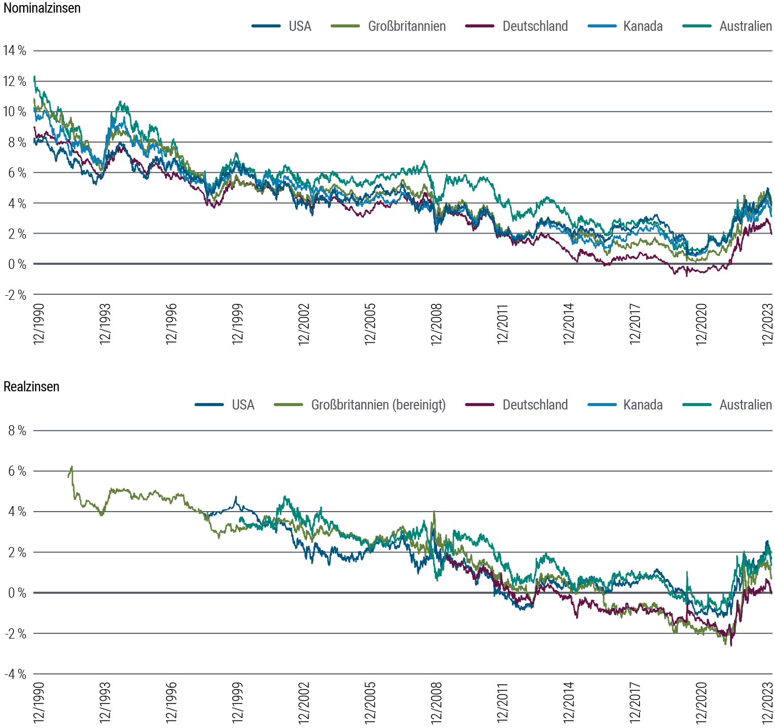 Abbildung 3 umfasst zwei Liniendiagramme. Das erste bildet die Entwicklung der zehnjährigen Nominalzinsen in fünf Industrieländern (USA, Großbritannien, Deutschland, Kanada und Australien) von 1990 bis Dezember 2023 ab. In diesem Zeitraum unterlagen die nominalen Renditen gewissen Schwankungen, während sie einem Abwärtstrend folgten: von etwa neun bis 14 Prozent im Jahr 1990 hin zu einem Tiefstand von etwa null Prozent im Jahr 2020, also rund um die Pandemie. Seither sind sie wieder auf eine Spanne von rund zwei bis knapp vier Prozent gestiegen. Das zweite Diagramm zeigt die zehnjährigen Realzinsen derselben Länder im selben Zeitraum auf. In diesem Zeitraum folgten die Realzinsen überwiegend einem allgemeinen und schrittweisen Abwärtstrend, um infolge der Pandemie rasant zuzulegen. Dieser Zuwachs hat in letzter Zeit zwar nachgelassen, ist aber dennoch erhöht, mit einer Spanne von 0,1 bis 1,7 Prozent. Datenquelle: PIMCO und Bloomberg; Stand: 29. Dezember 2023.