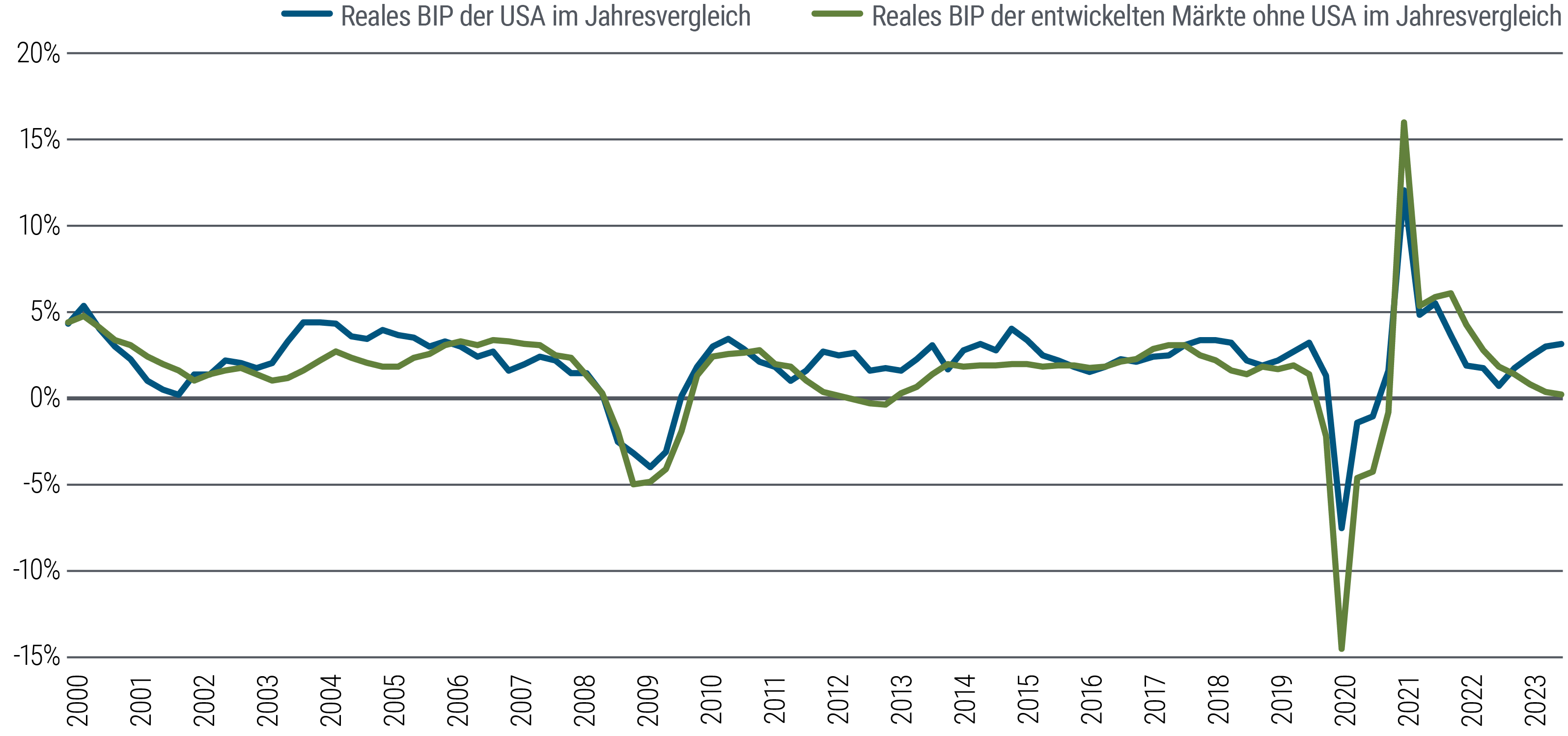 Abbildung 1 ist ein Liniendiagramm, das die Konjunktur-Performance, basierend auf dem BIP, zwischen den USA und mehreren anderen entwickelten Märkten (Euroraum, Vereinigtes Königreich, Australien und Kanada) bis Anfang 2024 vergleicht. Langfristig tendieren die Volkswirtschaften dazu, sich parallel zu entwickeln. Aber seit etwa 2021 laufen sie auseinander, wobei sich das BIP-Wachstum in den USA wieder auf etwa drei Prozent beschleunigt, während das BIP-Wachstum in anderen Industrieländern auf etwa null Prozent zurückgegangen ist. 
