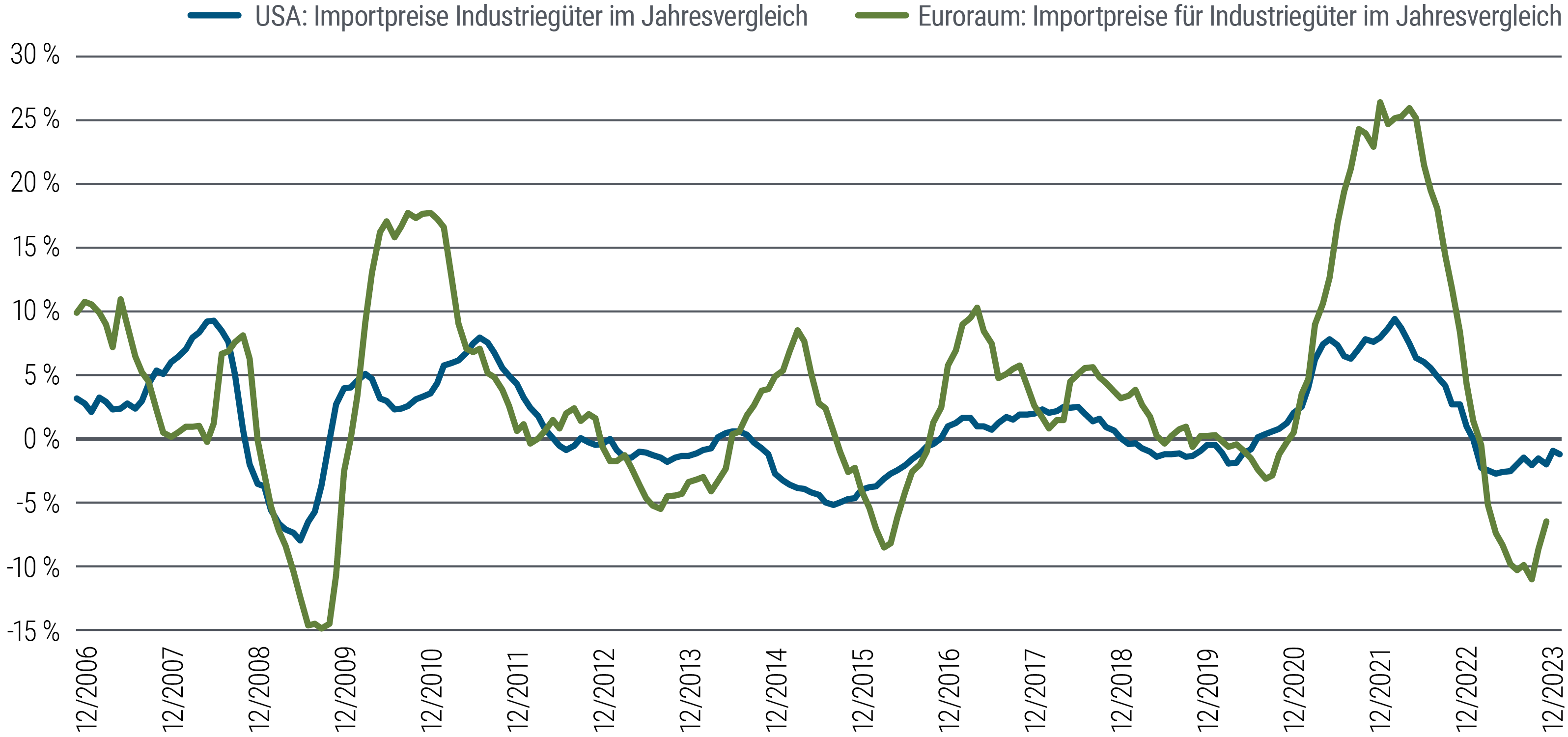 Abbildung 2 ist ein Liniendiagramm, das die prozentualen Veränderungen sämtlicher Importpreise für Industriegüter in den USA und Europa von Dezember 2006 bis März 2024 vergleicht. In diesem Zeitraum bewegen sich die Änderungen bei den US-Importpreisen zwischen minus sieben und plus neun Prozent. Die Preisänderungen im Euroraum folgen einem ähnlichen Muster, schwanken jedoch tendenziell stärker, von minus 15 Prozent (nach dem Ende der globalen Finanzkrise) bis zu einem jüngsten Höchststand von plus 26 Prozent im Jahr 2022. Im März 2024 betrugen die Preisänderungen im Jahresvergleich minus zwei Prozent in den USA und minus sieben Prozent im Euroraum.