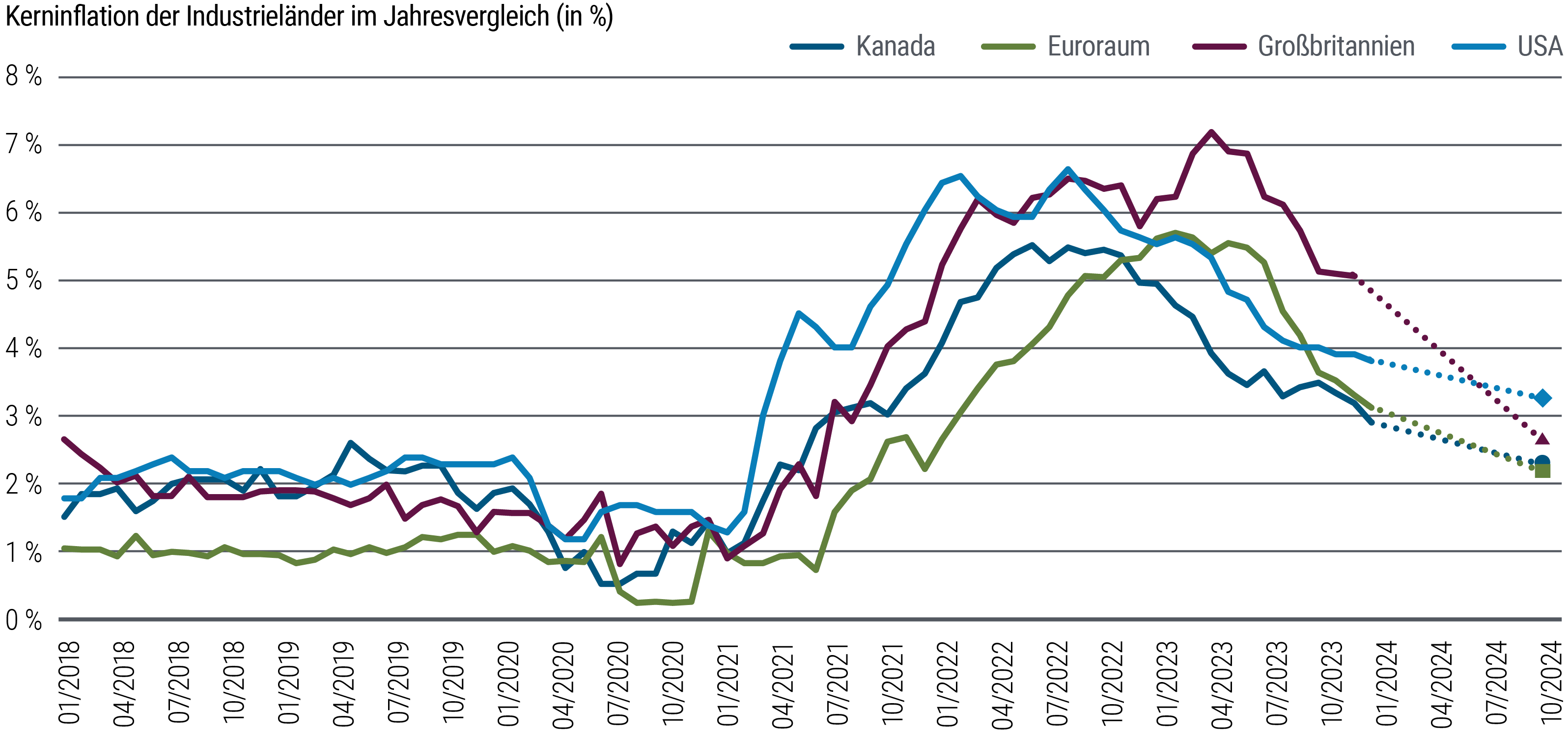 Abbildung 3 ist ein Liniendiagramm, das die prozentualen Veränderungen der Inflationsraten in den USA, Großbritannien, der Eurozone und Kanada von 2018 bis Anfang 2024 gegenüber dem Vorjahr vergleicht. Nach einem raschen Preisanstieg nach dem Ende der Pandemie erreichte die Inflationsrate zu verschiedenen Zeiten und auf unterschiedlichen Niveaus ihren Höhepunkt und ist seitdem in diesen Volkswirtschaften in unterschiedlichem Tempo zurückgegangen. In den USA lag die Kerninflation des Verbraucherpreisindex (VPI) bei der jüngsten Erhebung bei 3,8 Prozent. PIMCO prognostiziert, dass sie Ende 2024 in einer Spanne von 3,0 bis 3,5 Prozent liegen wird. Im Euroraum liegt die Inflation derzeit bei 3,1 Prozent. PIMCO prognostiziert, dass sie Ende 2024 in einer Spanne von 2,0 bis 2,5 Prozent liegen wird.