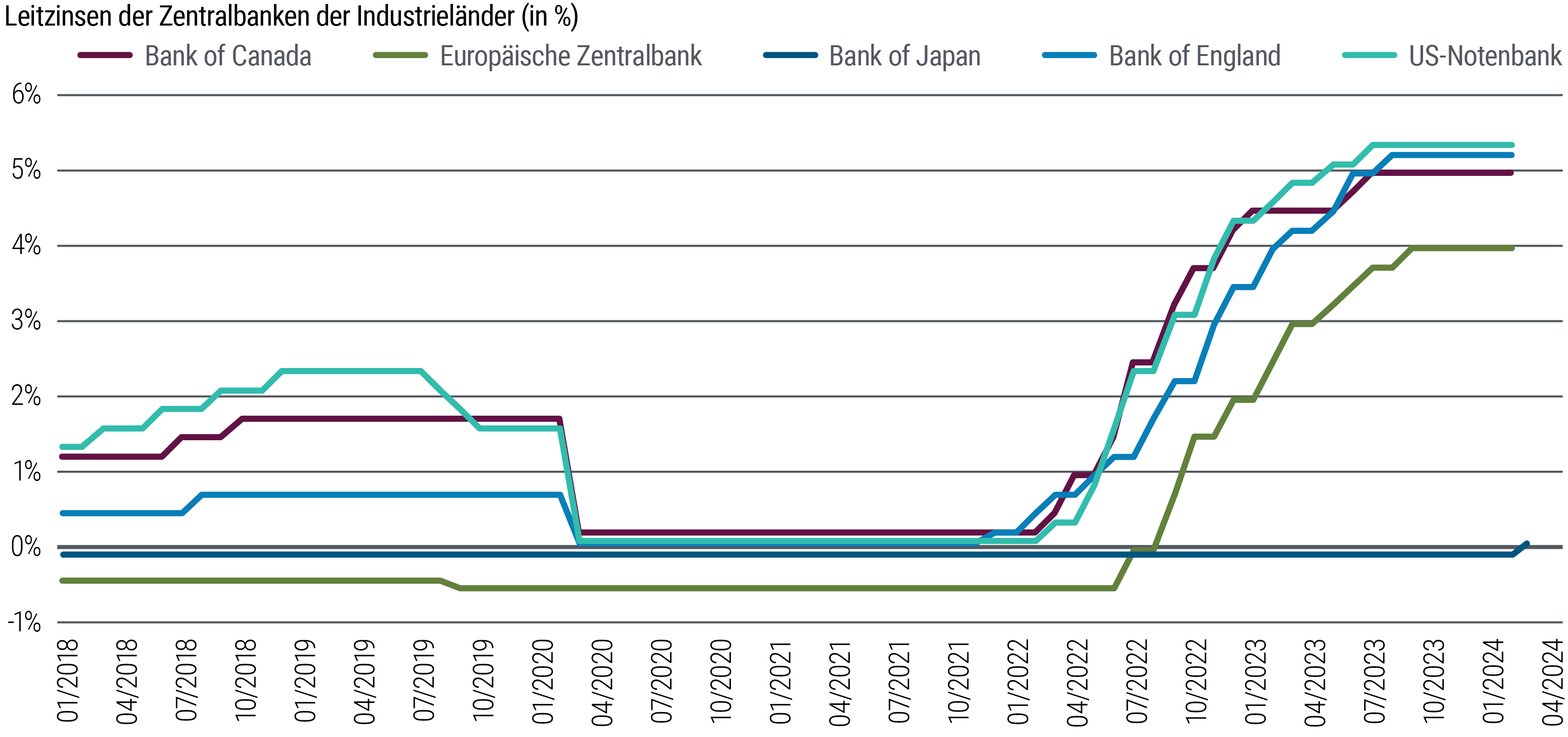 Abbildung 4 ist ein Liniendiagramm, das die Leitzinsen der Zentralbanken in den USA (Federal Reserve), der Eurozone, in Großbritannien, Japan und Kanada von 2018 bis heute (März 2024) zeigt. Mit Ausnahme der japanischen Notenbank begannen alle diese Zentralbanken inmitten der Pandemie, als die Inflation in den Jahren 2021 und 2022 anstieg, die Leitzinsen von ihren pandemiebedingten Tiefstständen von nahe (oder unter) null Prozent anzuheben. Sie pausieren seit 2023 bei Spitzenwerten von 5,25 bis 5,5 Prozent (Fed) beziehungsweise 4,0 Prozent (Europäische Zentralbank), während die japanische Notenbank ihren Leitzins im März 2024 gerade erst auf einen Wert leicht über null angehoben hat.