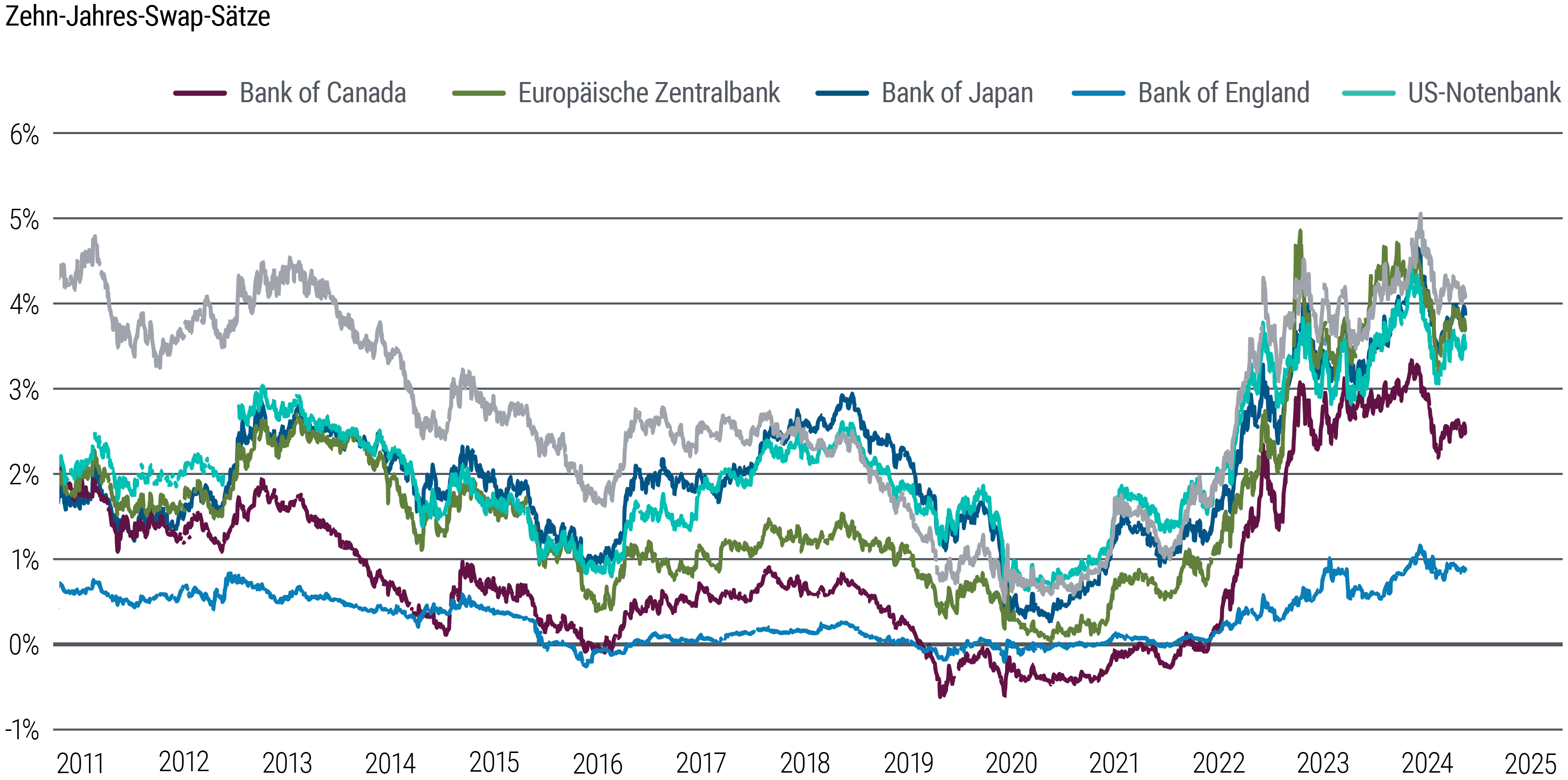 Abbildung 6 ist ein Liniendiagramm, das die Swap-Sätze für zehnjährige Staatsanleihen in den USA, dem Euroraum, Großbritannien, Japan, Australien und Kanada von 2011 bis März 2024 vergleicht. Alle diese Zinssätze fielen in den ersten Tagen der Pandemie im Jahr 2020 unter 1,0 Prozent (oder sogar in den negativen Bereich wie in Japan) und stiegen anschließend in unterschiedlichem Ausmaß und mit unterschiedlicher Volatilität wieder an. Im März lagen die Swap-Sätze in den USA bei etwa 3,9 Prozent, in der Eurozone bei etwa 2,5 Prozent und in Japan bei etwa 0,9 Prozent.
