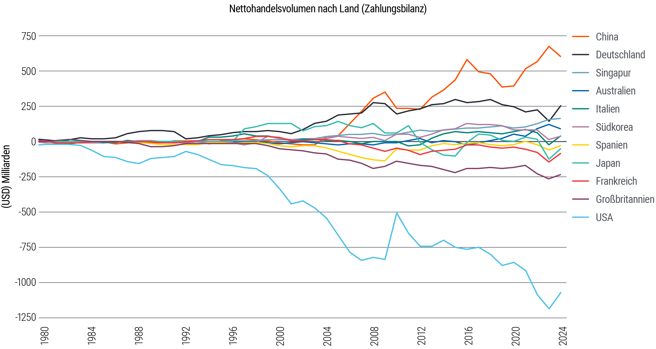 Abbildung 1 ist ein Liniendiagramm zur Darstellung des Nettohandelsvolumens nach Ländern, gemessen an der Zahlungsbilanz in Milliarden US-Dollar von elf Ländern im Zeitraum 1980 bis heute. Ausgehend von einer Spanne von rund 50 Milliarden US-Dollar um die Nullgrenze im Jahr 1980, fächern sich die Linien auf und zeigen, dass China heute mit etwa 600 Milliarden US-Dollar die höchste positive Nettohandelsbilanz aufweist. Die USA sind ein Ausreißer mit einem negativen Nettosaldo von rund 1,1 Billionen US-Dollar. Alle anderen Länder liegen zwischen einem positiven Nettosaldo von 250 Milliarden US-Dollar und einem negativen Nettosaldo von 250 Milliarden US-Dollar.