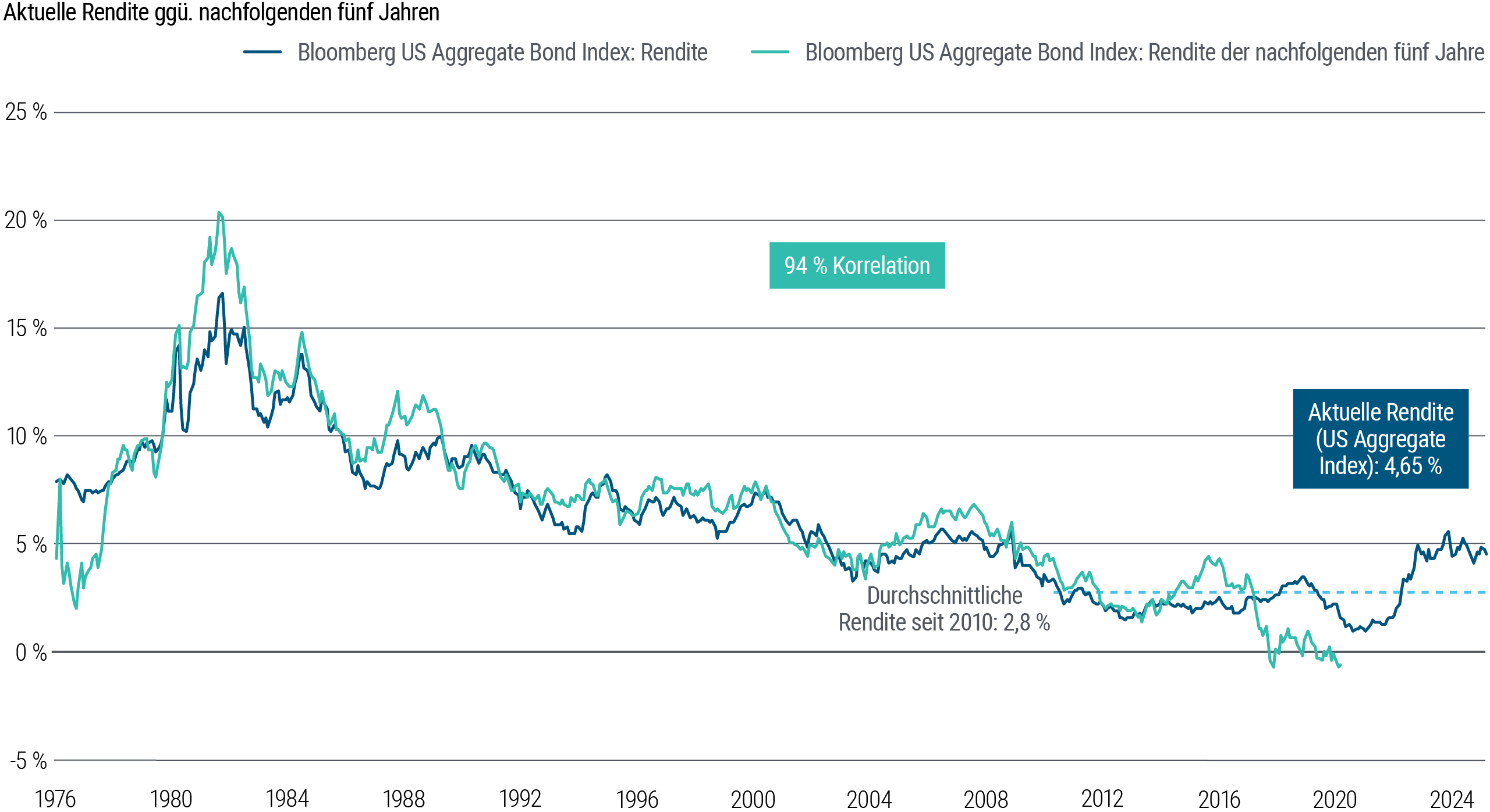 Abbildung 3 ist ein Liniendiagramm zur Veranschaulichung der Renditen, überlagert mit den nachfolgenden Fünf-Jahres-Erträgen des Bloomberg US Aggregate Bond Index von Januar 1976 bis Februar 2025. In diesem Zeitraum korrelierten die Anfangsrenditen stark (94 Prozent) mit den Renditen der folgenden fünf Jahre. Die durchschnittliche Rendite seit 2010 beträgt 2,8 Prozent; allerdings ist die Indexrendite seit 2021 markant gestiegen und lag per März 2025 bei 4,6 Prozent. 