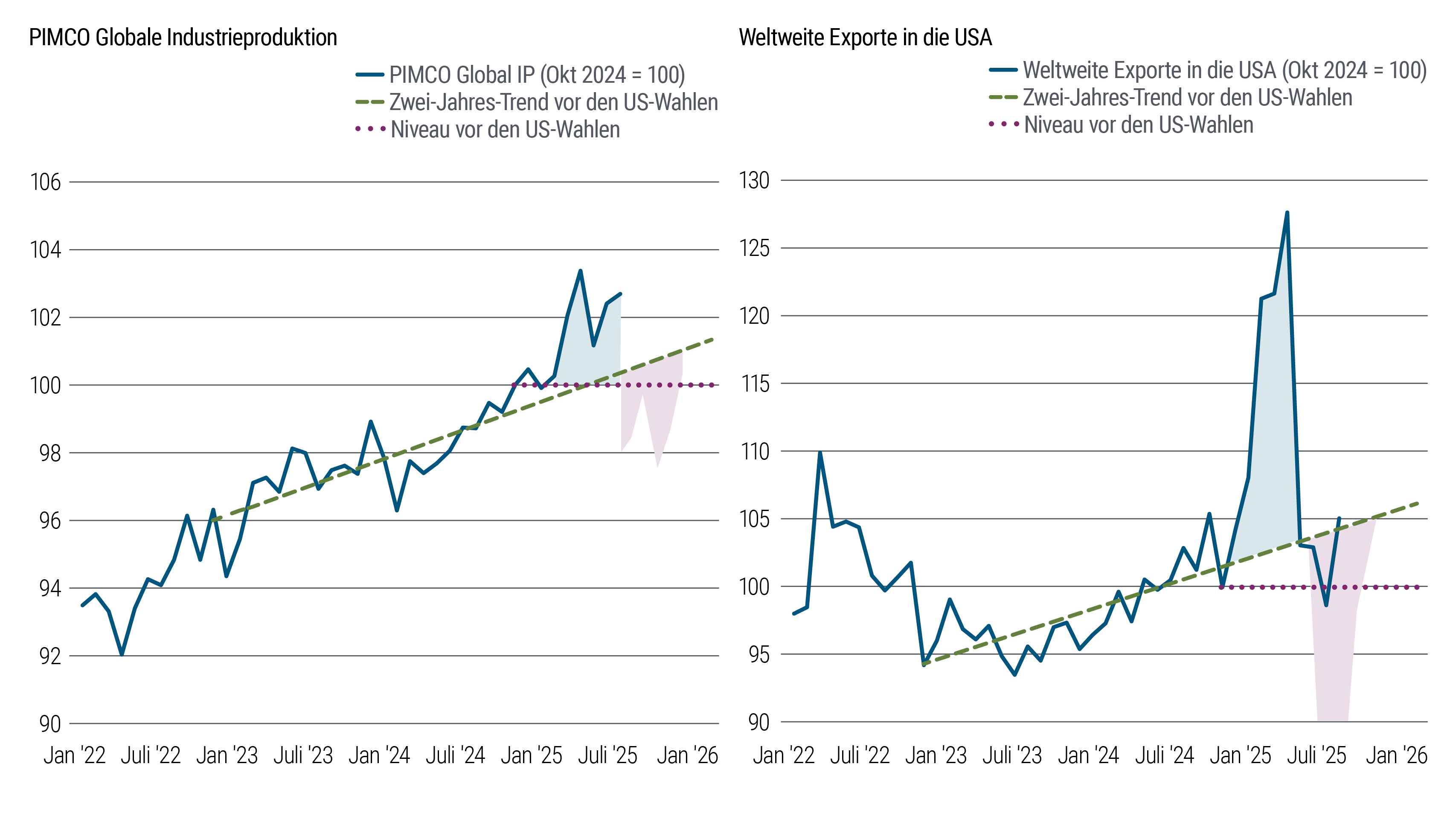 Das erste Liniendiagramm stellt die weltweite Industrieproduktion von Januar 2022 bis Juni 2025 dar. In dieser Zeitspanne ist sie generell gestiegen mit einem klar umrissenen Scheitelpunkt Anfang 2025. Das zweite Liniendiagramm stellt die weltweiten Exporte in die USA im gleichen Zeitraum dar, ebenfalls mit einem klar definierten Scheitelpunkt Anfang 2025 und einem noch deutlicheren Rückgang nach der Einführung der US-Zölle.