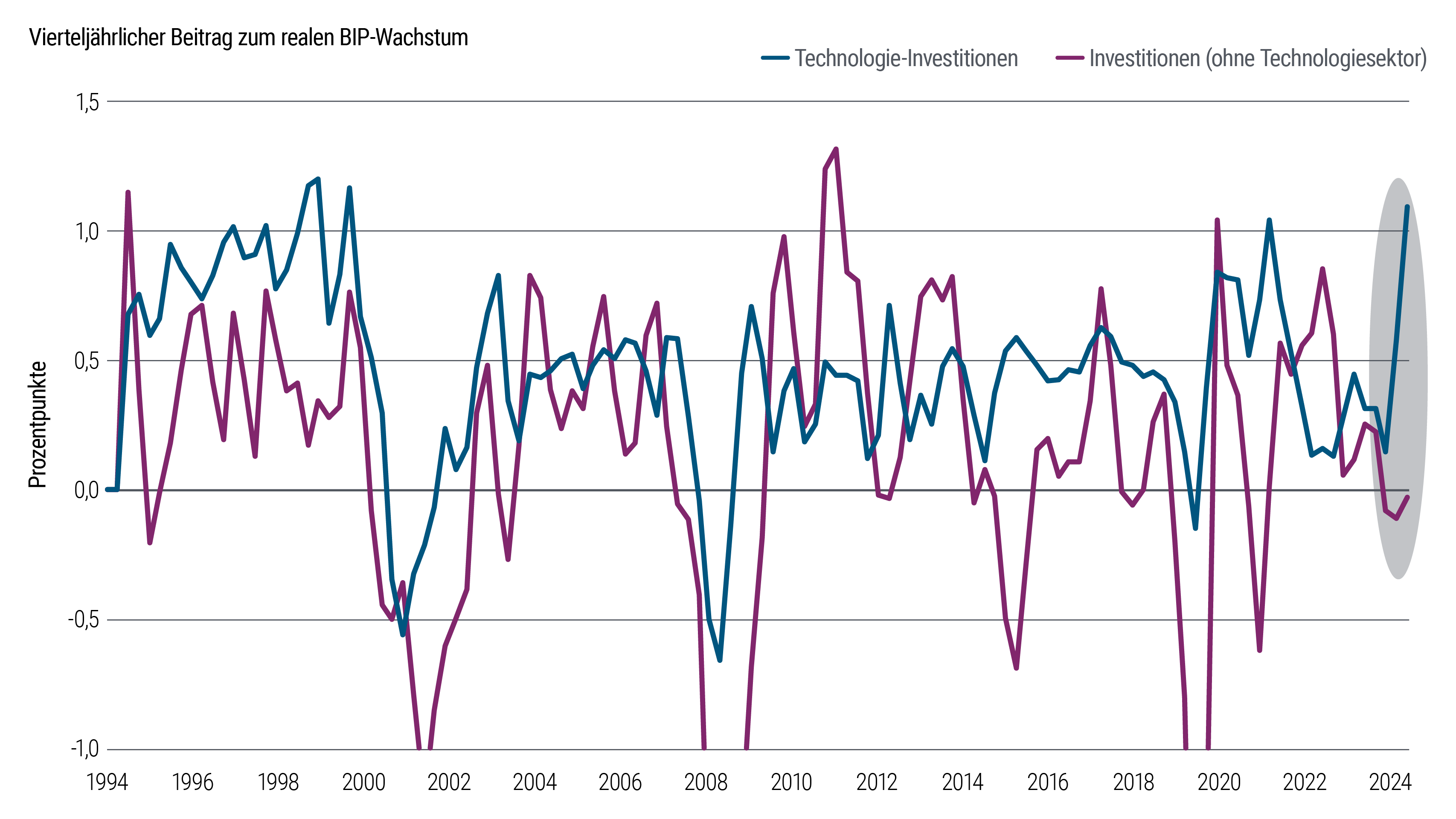 Das Liniendiagramm verfolgt den Beitrag von Technologie-Investitionen zum US-BIP-Wachstum von September 1994 bis Juni 2025, der sich im Lauf der Zeit verändert hat. Im Jahr 2025 ist der Anteil der Technologie-Investitionen stark auf 110 Basispunkte gestiegen gegenüber 15 Basispunkten Ende Dezember 2024.