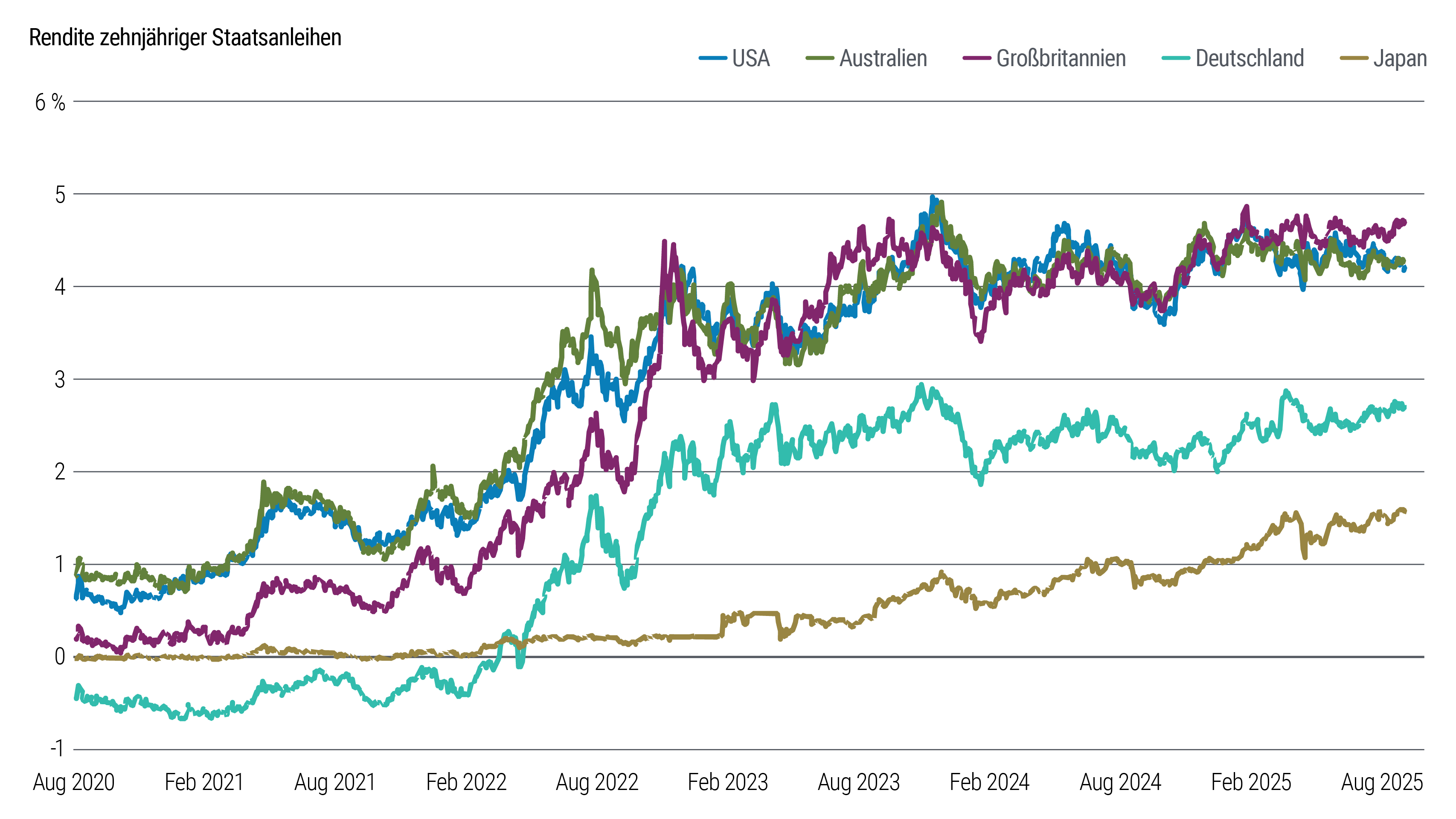 Das Liniendiagramm zeigt die Renditeentwicklung zehnjähriger Staatsanleihen für mehrere Industrieländer von August 2020 bis August 2025. In diesem Zeitraum stiegen die Renditen in den USA, Großbritannien und Australien von weniger als einem Prozent in einen Bereich zwischen vier und fünf Prozent. In Japan erhöhten sich die Renditen von null auf mehr als 1,5 Prozent, und in Deutschland legten sie von weniger als null auf fast drei Prozent zu.