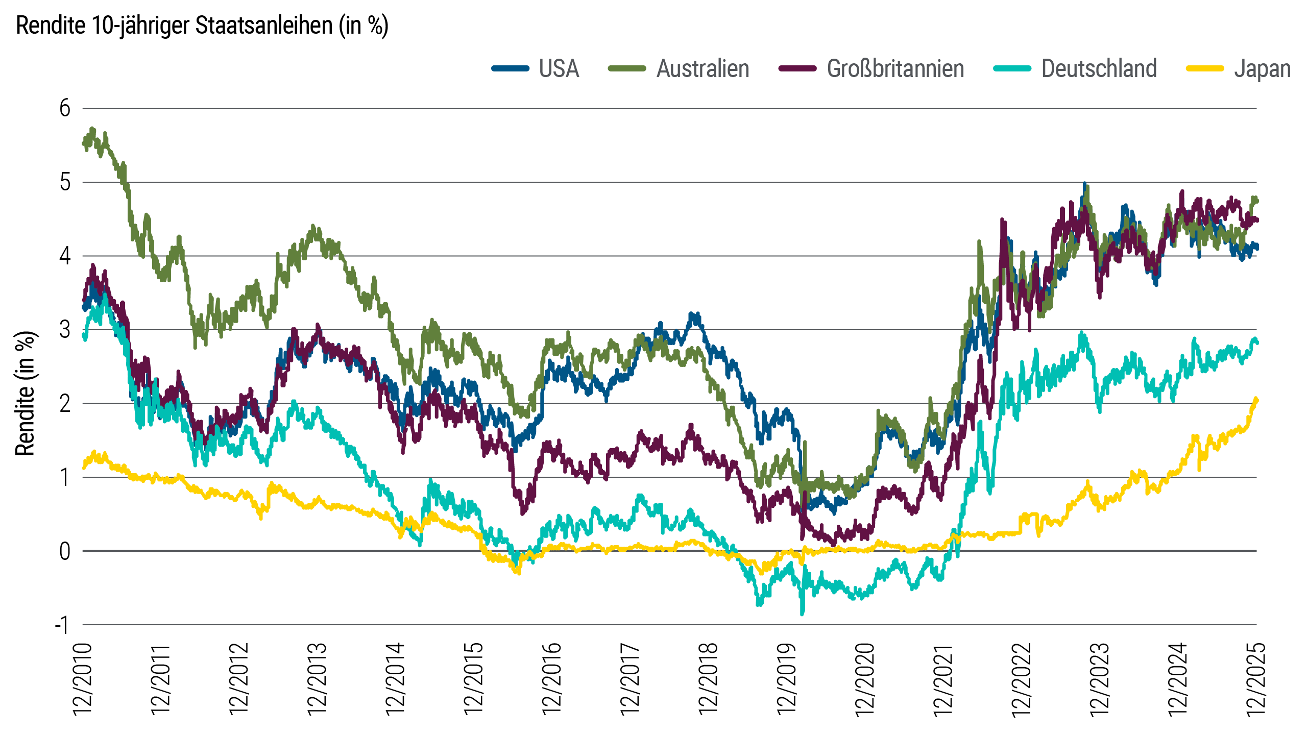 Das Liniendiagramm zeigt die Renditen zehnjähriger Staatsanleihen für mehrere Industrieländer von Juni 2020 bis Dezember 2025. In diesem Zeitraum schwankten die Renditen in den USA, Großbritannien und Australien und stiegen von weniger als einem Prozent im Jahr 2020 auf eine Spanne zwischen vier und fünf Prozent im vergangenen Jahr. Die Renditen in Japan erhöhten sich von knapp unter null auf etwas über zwei Prozent, und die Renditen in Deutschland stiegen von unter null auf fast drei Prozent.