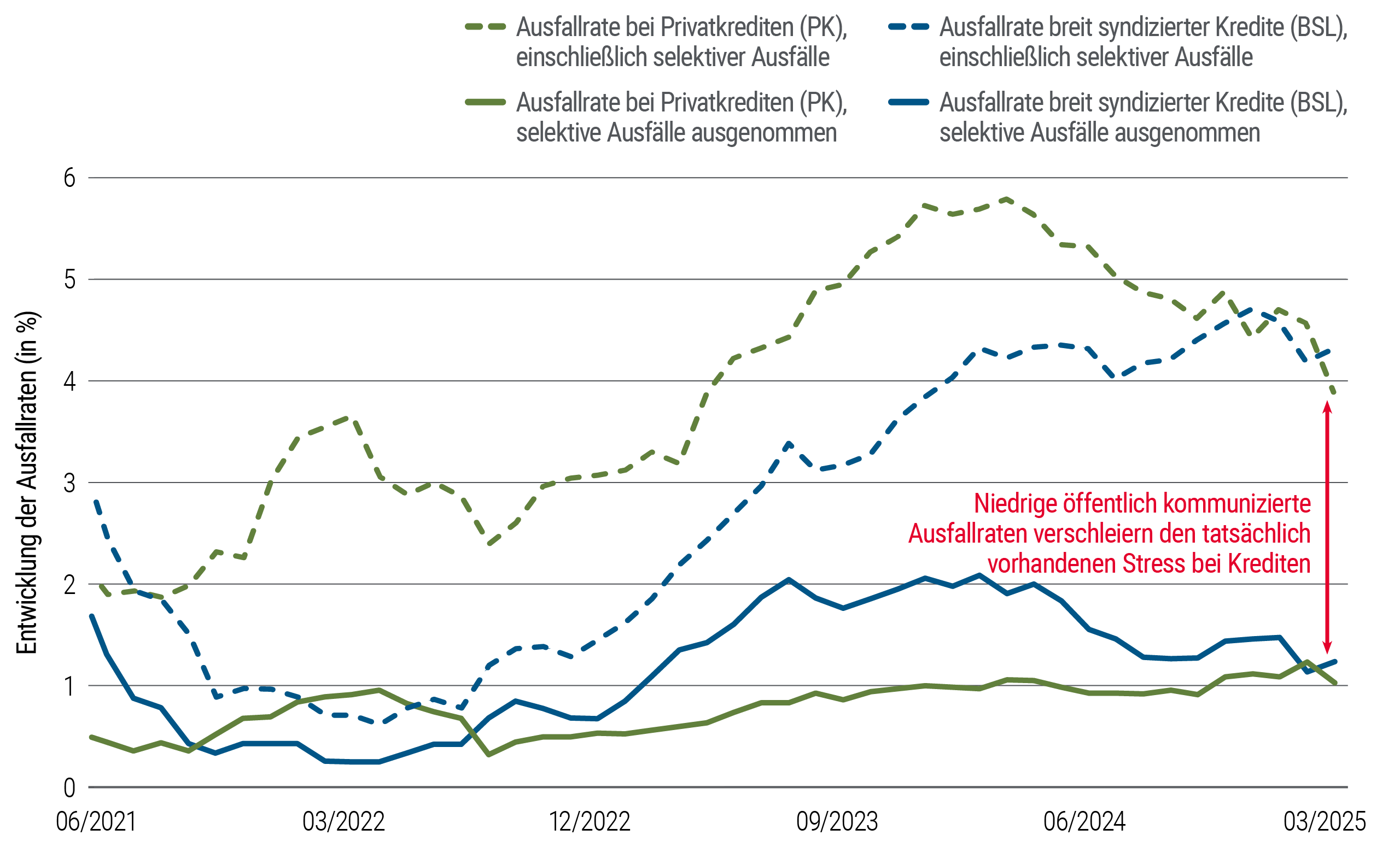 Das Liniendiagramm zeigt die Ausfallraten von Juni 2021 bis März 2025. Die Ausfallraten im privaten Kreditsektor, einschließlich selektiver Ausfälle, stiegen Ende 2023 auf etwa fünf Prozent, bevor sie wieder fielen. Die Zinssätze für breit syndizierte Kredite stiegen bis Mitte 2024 auf etwa vier Prozent, während die Zinssätze ohne Berücksichtigung selektiver Zahlungsausfälle bei etwa ein bis zwei Prozent verharrten.