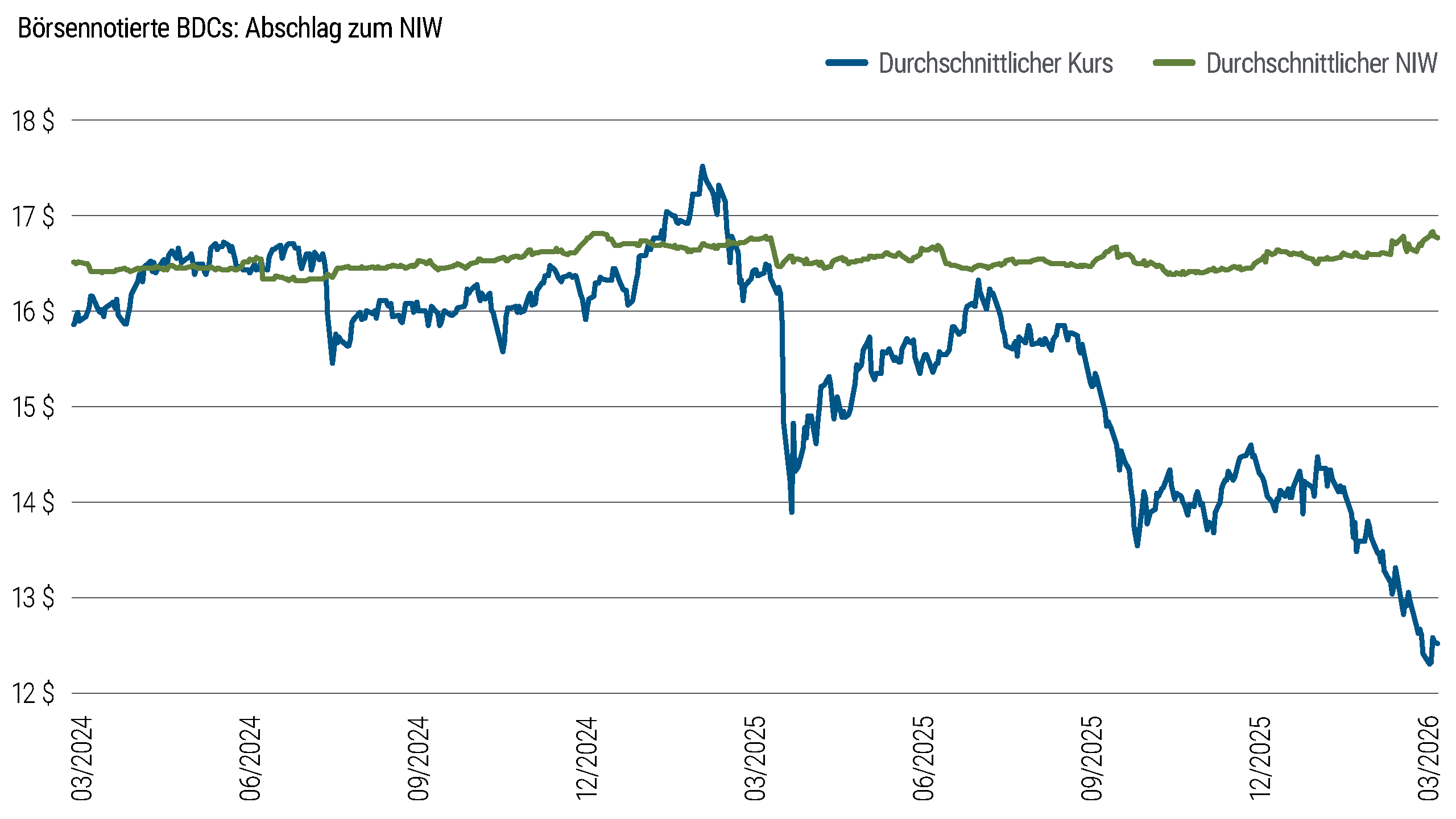 Line chart comparing traded business development company (BDC) average prices and net asset value from March 2024 through March 2026. Average prices fluctuate between $12 and $18 and trend lower recently, while net asset value remains relatively stable.
