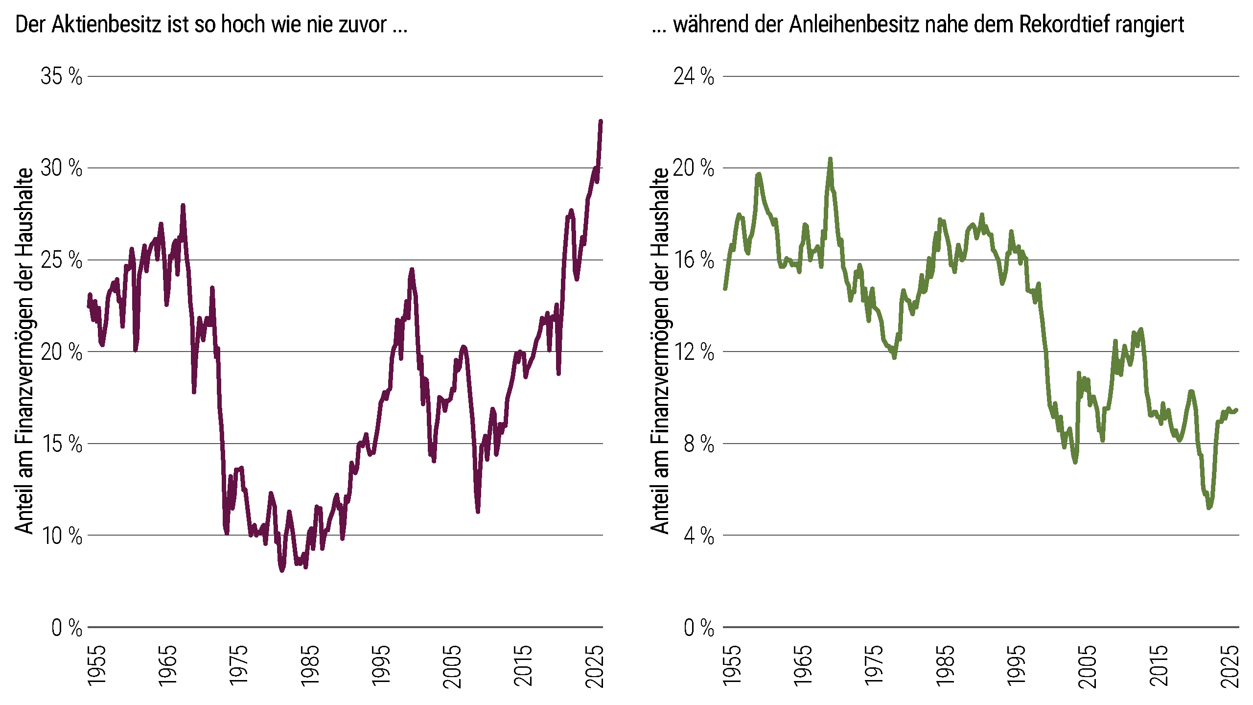 Two line charts showing household asset ownership from 1955 to 2025. Equity ownership generally rises over time and reaches 33% as of 2025, while fixed income ownership generally declines and stands at 9% as of 2025.