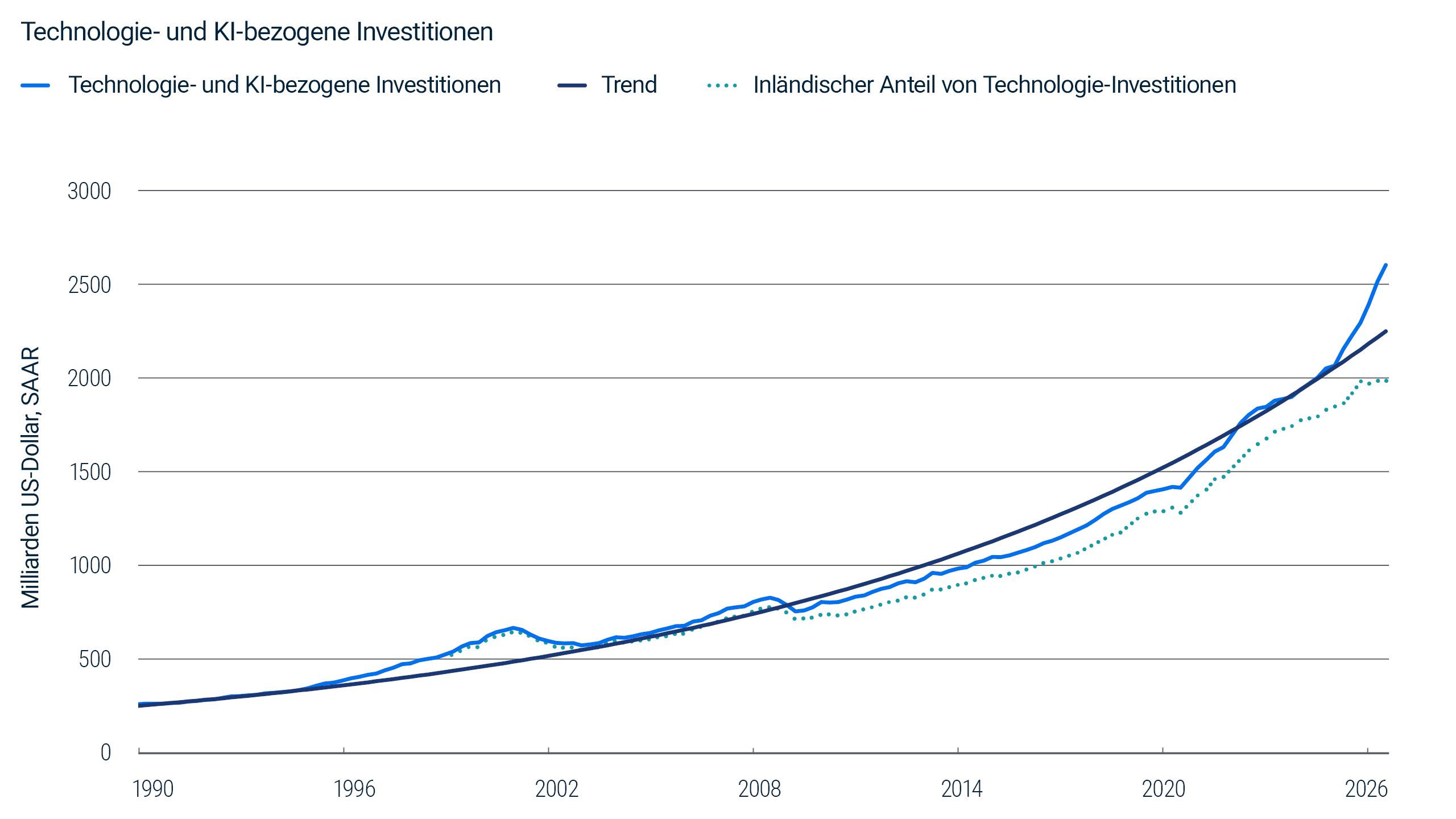 Das Liniendiagramm zeigt Technologie- und KI-bezogene Investitionen sowie den langfristigen Trend von 1995 bis zum 30. Juni 2026. Die Investitionen folgten im Großteil des Zeitraums im Allgemeinen dem Trend, stiegen während des Technologiebooms der späten 1990er-Jahre über den Trend, fielen Anfang der 2000er-Jahre unter den Trend und stiegen nach 2023 stark an. Bis Juni 2026 lagen die Investitionen deutlich über dem Trend.