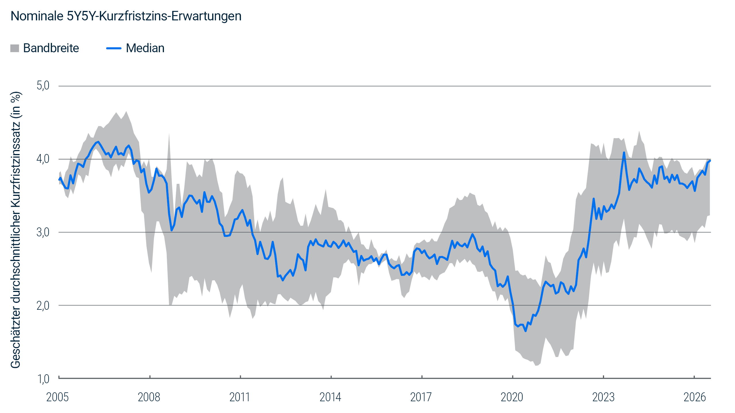 Das Liniendiagramm zeigt den Median und die Bandbreite der geschätzten durchschnittlichen kurzfristigen US-Zinsen, eingebettet in die nominalen Fünf-Jahres- und Fünf-Jahres-Forward-Zinsen von 2005 bis 2026. Der Median sank von etwa vier Prozent vor der globalen Finanzkrise auf ein Tief von unter zwei Prozent im Jahr 2020, stieg dann stark an und näherte sich bis 2026 vier Prozent.