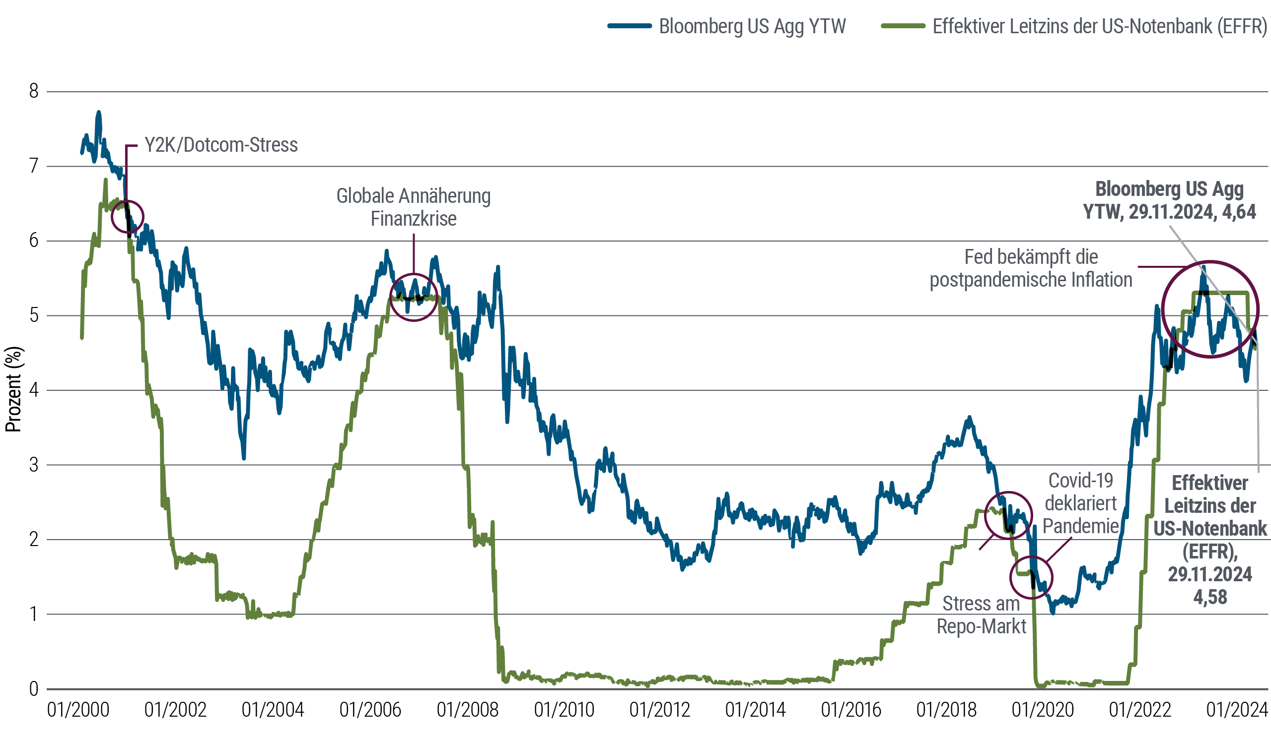 Abbildung 1 ist ein Liniendiagramm, das die Yield-to-Worst-Rendite des Bloomberg US Aggregate Index (Agg) und des effektiven Leitzinses der US-Notenbank (EFFR) von Januar 2000 bis November 2024 zeigt. In diesem Zeitraum lag der Agg fast immer höher als der EFFR, manchmal um mehrere Prozentpunkte. Zu den Ausnahmen, die in der Grafik hervorgehoben sind, gehört ein Zeitraum von mehr als einem Jahr von 2023 bis 2024, in dem der EFFR höher war als der Agg (beide lagen zwischen vier und sechs Prozent). Die einzigen anderen Perioden, in denen der EFFR in diesem Jahrhundert höher lag, waren kurze Zeiträume von Tagen oder Wochen, in denen die Märkte erheblichem Stress ausgesetzt waren.