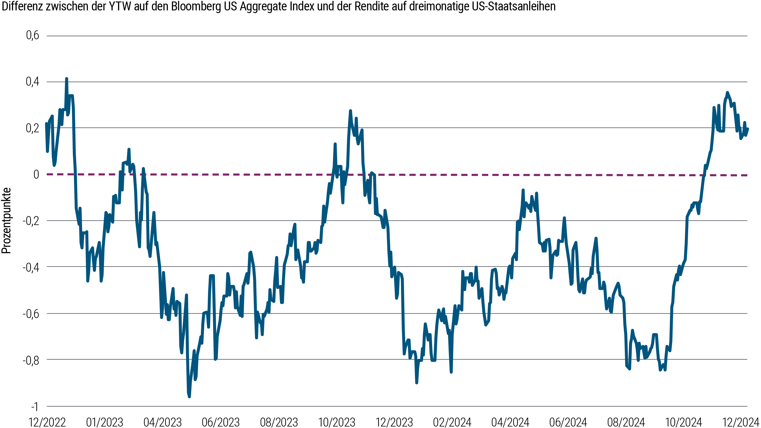 Abbildung 2 ist ein Liniendiagramm, das die Differenz (in Prozentpunkten) zwischen der Yield-to-Worst-Rendite des Bloomberg US Aggregate Index (Agg) – der gleichen Anleihen-Benchmark wie in Abbildung 1 – und der Rendite dreimonatiger US-Staatsanleihen (T-Bills) von Dezember 2022 bis Anfang Dezember 2024 darstellt. Während des größten Teils dieses Zeitraums lag die Rendite des Agg unter der Rendite von T-Bills; noch Anfang September 2024 betrug die Differenz etwas mehr als 0,8 Prozentpunkte. Nachdem die Fed am 18. September den Leitzins gesenkt hatte, verschob sich die Renditedifferenz jedoch rapide, und Anfang Dezember übertraf der Agg die Rendite der T-Bills um 0,2 Prozentpunkte.