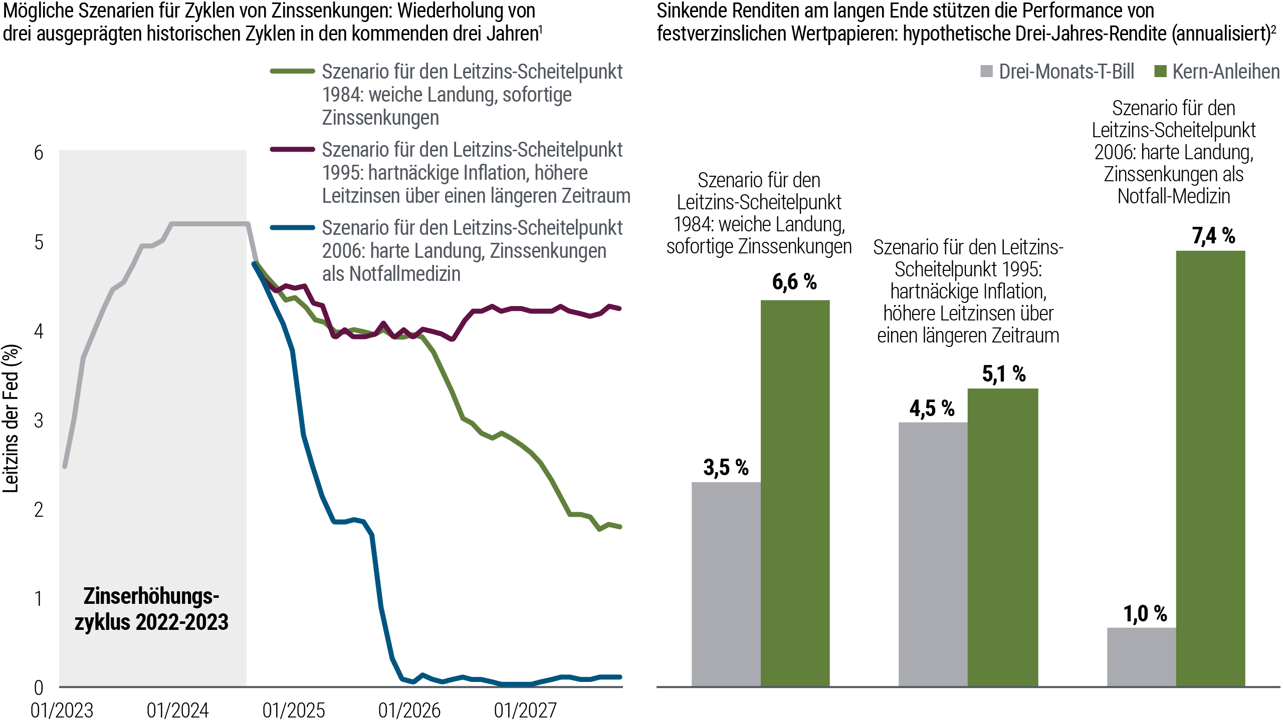 Abbildung 3 besteht aus zwei Teilen. Auf der linken Seite zeigt ein Liniendiagramm den Verlauf des jüngsten Zyklus von Zinserhöhungen der Fed, der 2023 seinen Höhepunkt erreicht hat. Das Diagramm prognostiziert sodann, wie der Weg in den kommenden drei Jahren aussehen würde, sollte die Fed einem von drei historischen Pfaden zur Zinssenkung folgen: den unmittelbaren Zinssenkungen nach dem Scheitelpunkt von 1984, dem länger andauernden Anstieg der Leitzinsen nach dem Scheitelpunkt von 1995 und den raschen Notfallzinssenkungen nach dem Scheitelpunkt von 2006. Auf der rechten Seite zeigt ein Balkendiagramm, wie sich Core-Anleihen und T-Bills im Vergleich zu denselben historischen Drei-Jahres-Szenarien entwickelt haben. In sämtlichen Fällen übertrafen die Renditen von Core-Anleihen (repräsentiert durch den Bloomberg US Aggregate Index) die Renditen von T-Bills; die Differenz reicht von 0,6 Prozentpunkten im Szenario mit höheren Leitzinsen über einen längeren Zeitraum bis zu 6,4 Prozentpunkten im Szenario der Notfallzinssenkungen.