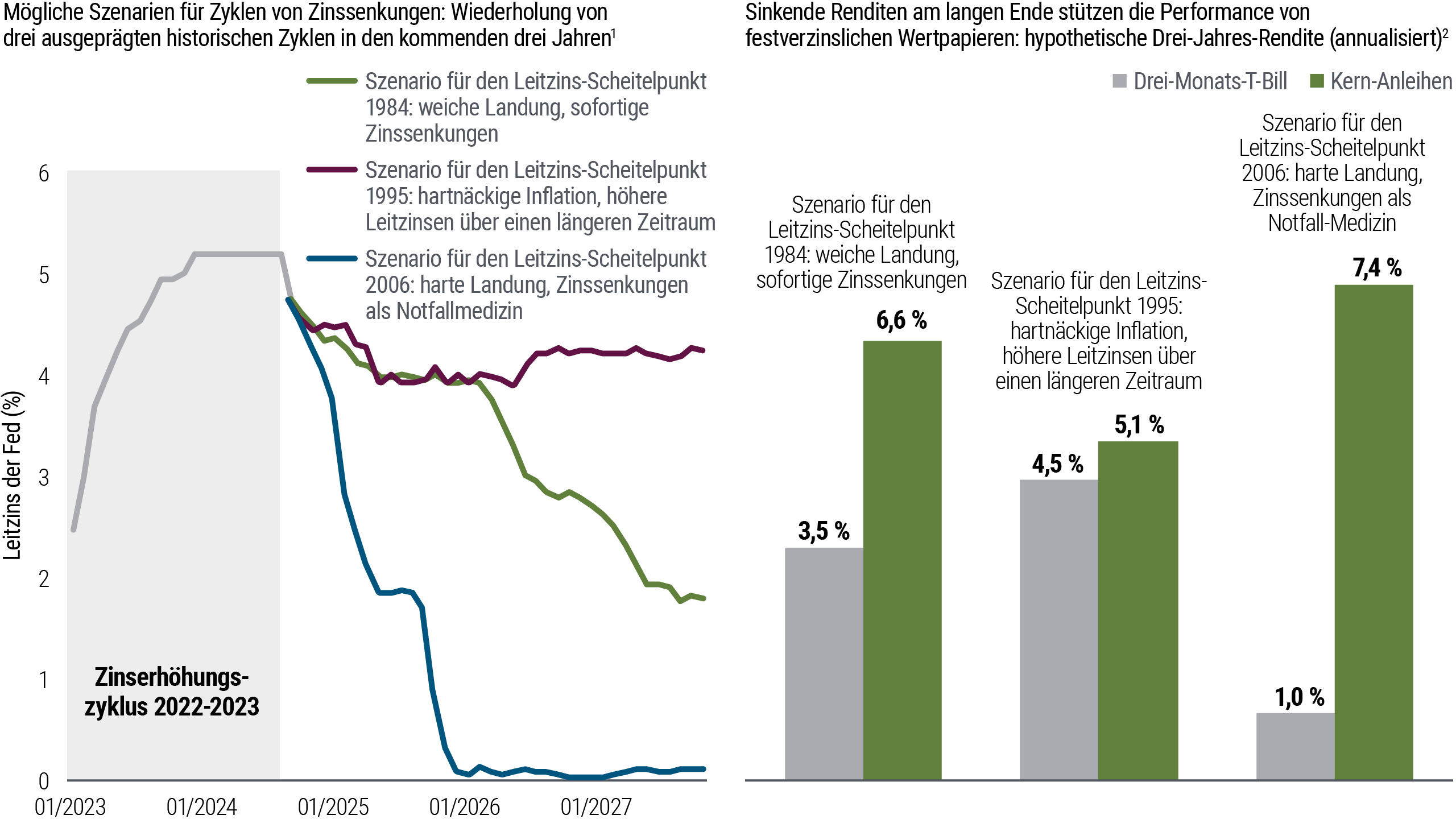 Abbildung 3 besteht aus zwei Teilen. Auf der linken Seite zeigt ein Liniendiagramm den Verlauf des jüngsten Zyklus von Zinserhöhungen der Fed, der 2023 seinen Höhepunkt erreicht hat. Das Diagramm prognostiziert sodann, wie der Weg in den kommenden drei Jahren aussehen würde, sollte die Fed einem von drei historischen Pfaden zur Zinssenkung folgen: den unmittelbaren Zinssenkungen nach dem Scheitelpunkt von 1984, dem länger andauernden Anstieg der Leitzinsen nach dem Scheitelpunkt von 1995 und den raschen Notfallzinssenkungen nach dem Scheitelpunkt von 2006. Auf der rechten Seite zeigt ein Balkendiagramm, wie sich Core-Anleihen und T-Bills im Vergleich zu denselben historischen Drei-Jahres-Szenarien entwickelt haben. In sämtlichen Fällen übertrafen die Renditen von Core-Anleihen (repräsentiert durch den Bloomberg US Aggregate Index) die Renditen von T-Bills; die Differenz reicht von 0,6 Prozentpunkten im Szenario mit höheren Leitzinsen über einen längeren Zeitraum bis zu 6,4 Prozentpunkten im Szenario der Notfallzinssenkungen.