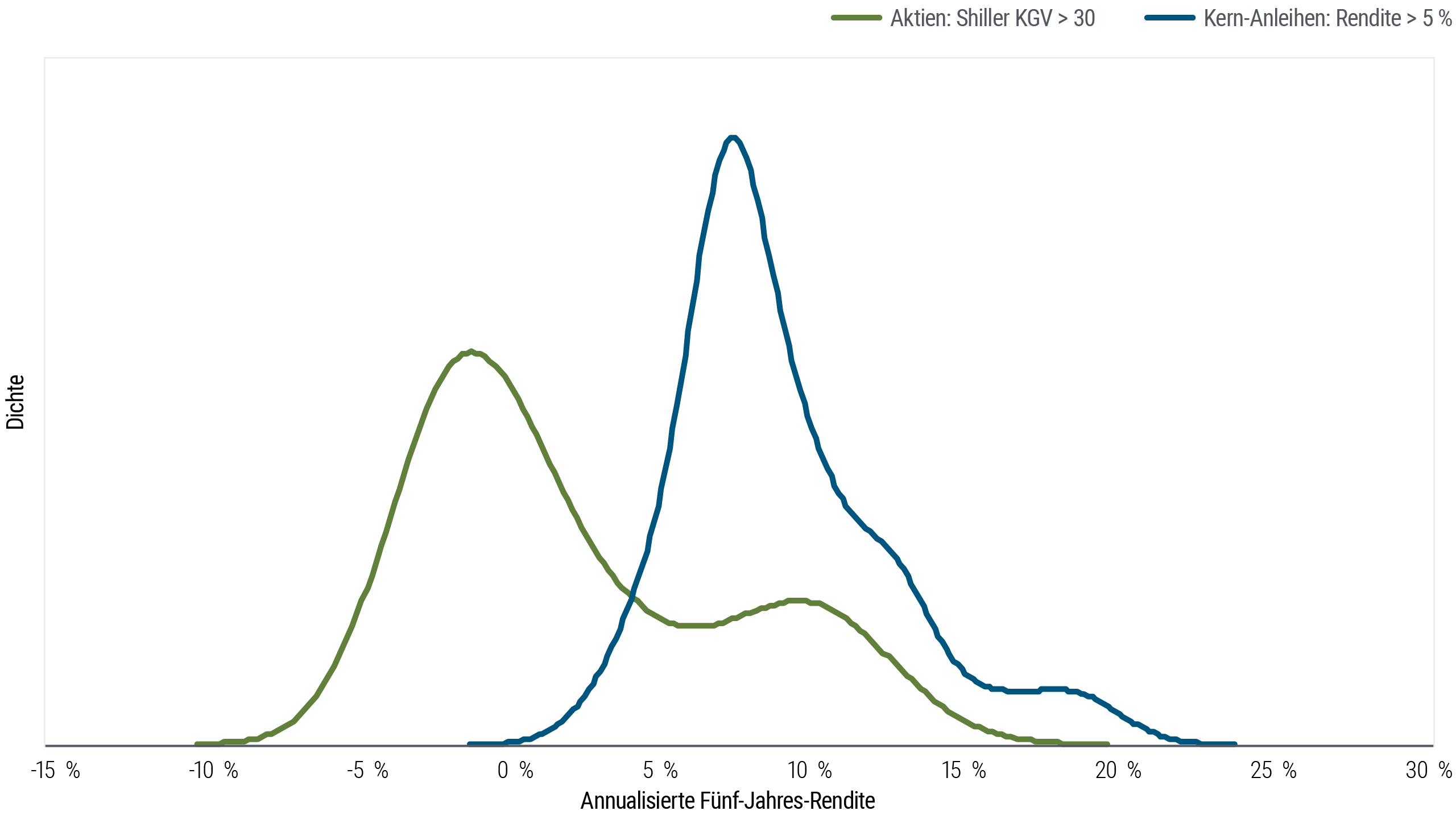 Abbildung 4 ist ein Liniendiagramm, das die durchschnittlichen historischen Fünf-Jahres-Renditen von Core-Anleihen (dargestellt durch den Bloomberg US Aggregate Index) vergleicht, wenn die Anfangsrendite bei mehr als fünf Prozent liegt, und von Aktien (dargestellt durch den S&P 500), wenn das periodisch bereinigte Kurs-Gewinn-Verhältnis über 30 liegt. Die Marktdaten reichen bis ins Jahr 1973 zurück. In diesem Zeitraum und unter diesen Ausgangsbedingungen haben Core-Anleihen höhere durchschnittliche annualisierte Fünf-Jahres-Renditen geboten, wobei der Spitzenwert (was auf die größte Anzahl von Fällen hindeutet) bei etwa sieben Prozent lag, während der Höchststand bei Aktien bei etwa null Prozent rangierte.