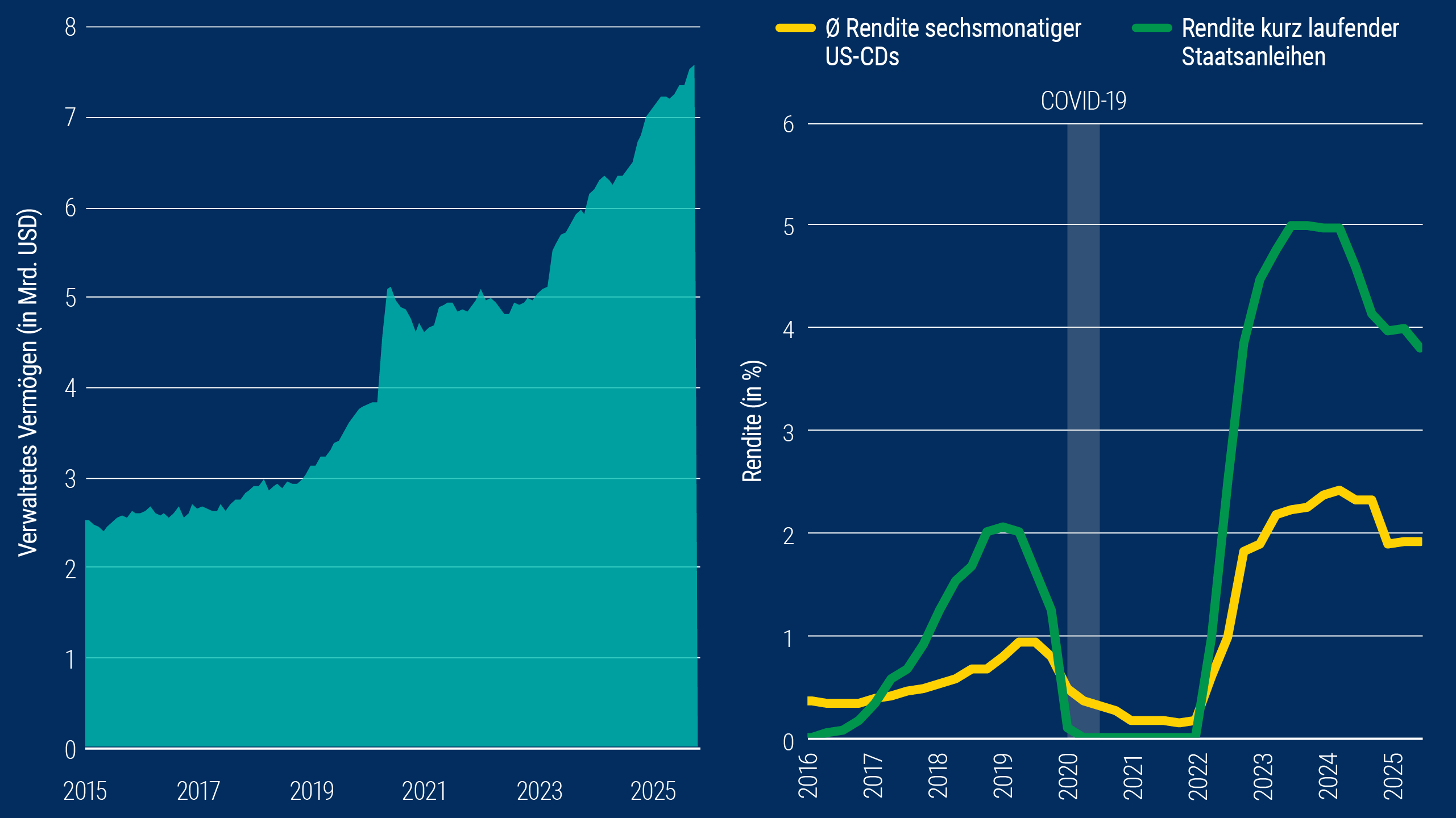 Das Liniendiagramm links zeigt die Entwicklung des verwalteten Vermögens in Geldmarktfonds, das von rund 2,5 Billionen US-Dollar im Jahr 2015 auf 7,5 Billionen US-Dollar im Oktober 2025 stieg. Das Liniendiagramm rechts zeigt die dazugehörigen Renditeniveaus seit 2016. In diesem Zeitraum lagen die Zinsen für sechsmonatige Einlagenzertifikate (CDs) zwischen knapp über null Prozent im Jahr 2021 und knapp zwei Prozent im September 2025, leicht unter dem Höchststand im Jahr 2024. Die Renditen kurzfristiger Staatsanleihen unterlagen am Geldmarkt stärkeren Schwankungen und rangierten zwischen null Prozent im Jahr 2021 und fünf Prozent im Jahr 2023, mit knapp unter vier Prozent im September 2025.