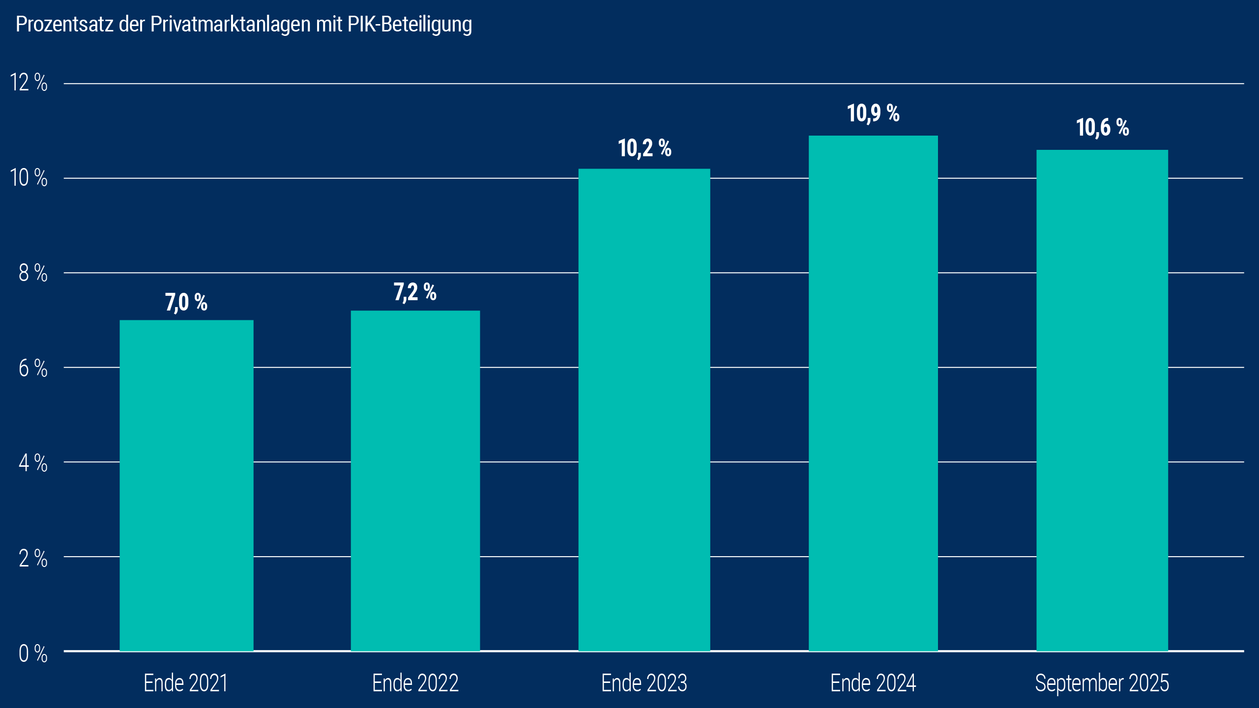 Dieses Balkendiagramm zeigt den Prozentsatz der privat finanzierten Unternehmensinvestitionen, die auf der Finanzierung durch Sachleistungen (Payment-in-Kind) basieren. Dieser Wert stieg von 7,0 Prozent Ende 2021 auf 10,6 Prozent im September 2025.