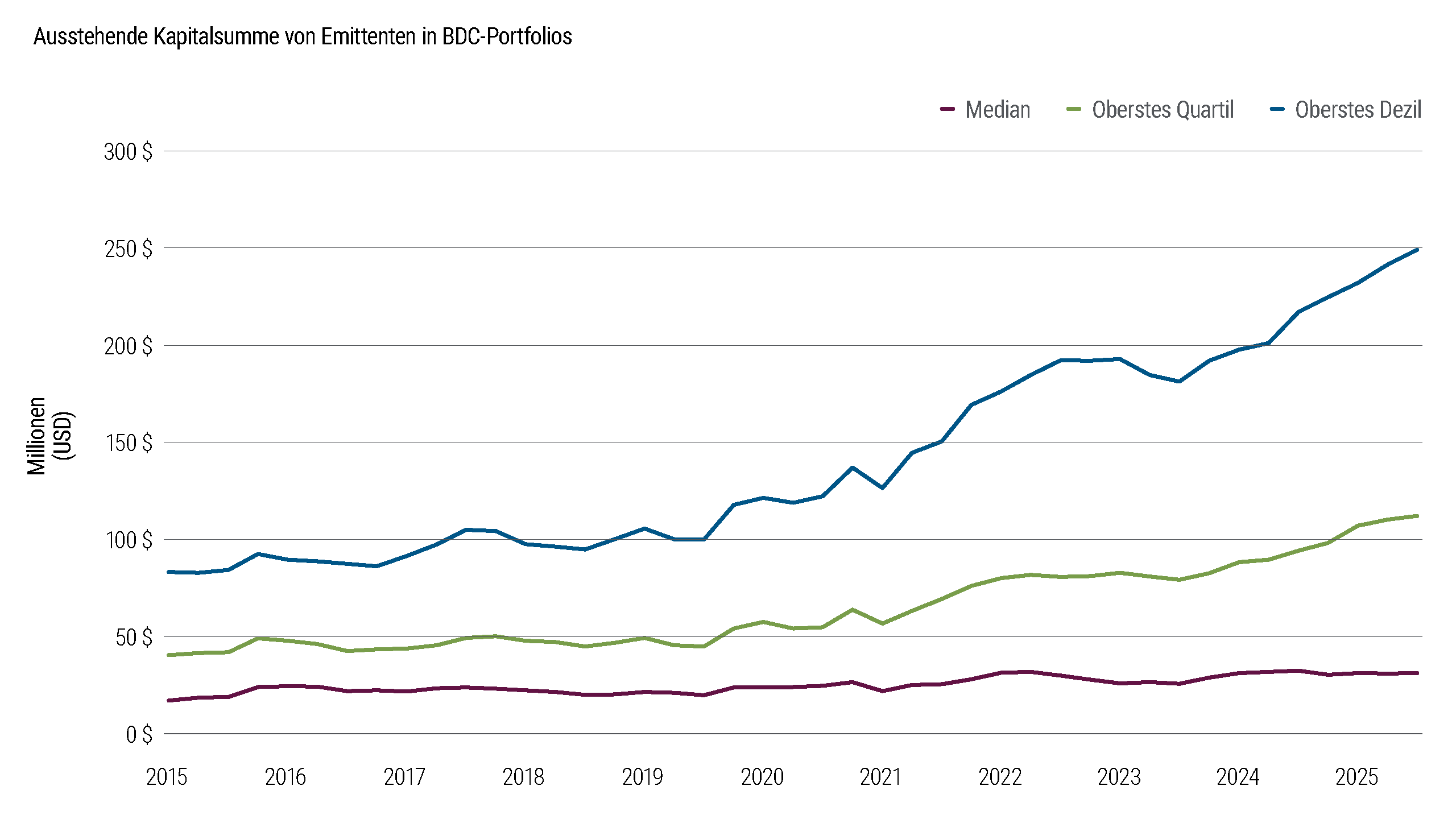Abbildung 4 veranschaulicht die Veränderungen im Umfang und in der Struktur der in den BDC-Portfolios gehaltenen Kredite während der vergangenen zehn Jahre. Die Zusammensetzung hat sich hin zu größeren Kapitalstrukturen verschoben, was die vermehrte Beteiligung an größeren Transaktionen widerspiegelt, bei denen oftmals mehrere Kreditgeber involviert sind.