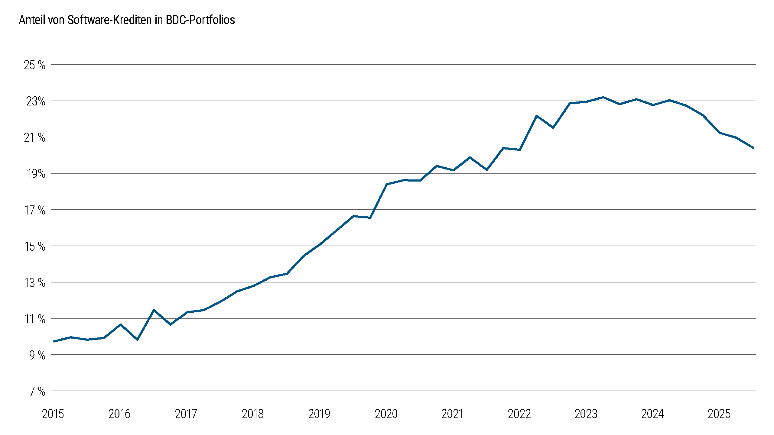 Abbildung 6 zeigt die Sektorzusammensetzung von BDC-Portfolios mit Schwerpunkt auf der Beteiligung an Softwareunternehmen. Der Anteil softwarebezogener Investitionen hat sich im letzten Jahrzehnt deutlich erhöht und bleibt auf hohem Niveau. Das Diagramm verdeutlicht die zunehmende Branchenkonzentration, was auf ein erhöhtes Risiko im Zusammenhang mit spezifischen Gefährdungen der Softwarebranche hindeutet.