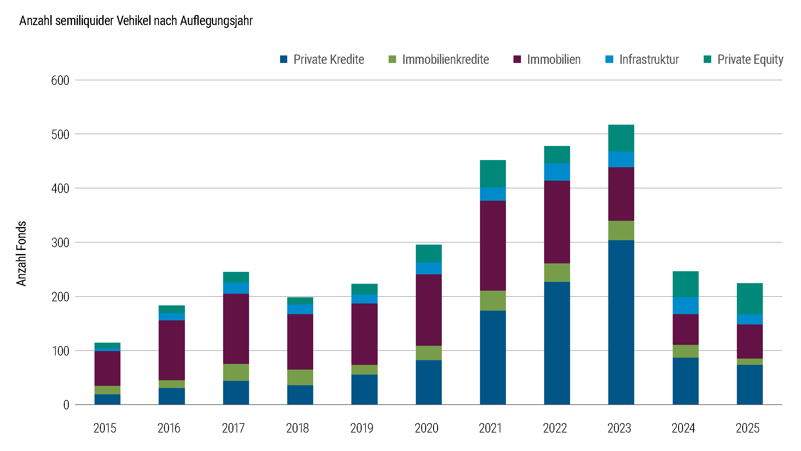 Abbildung 7 zeigt das Wachstum des verwalteten Vermögens in semiliquiden Private-Market-Vehikeln im Zeitablauf unter Ausschluss von nicht börsennotierten BDCs und privaten REITs. Die Kapitalsumme nahm von 2019 bis 2023 deutlich zu, worin sich ein großes Interesse der Anleger an einem Zugang zum privaten Markt mit periodischer Liquidität widerspiegelt. Die Grafik verdeutlicht die rasante Ausbreitung von semiliquiden Anlagestrukturen.
