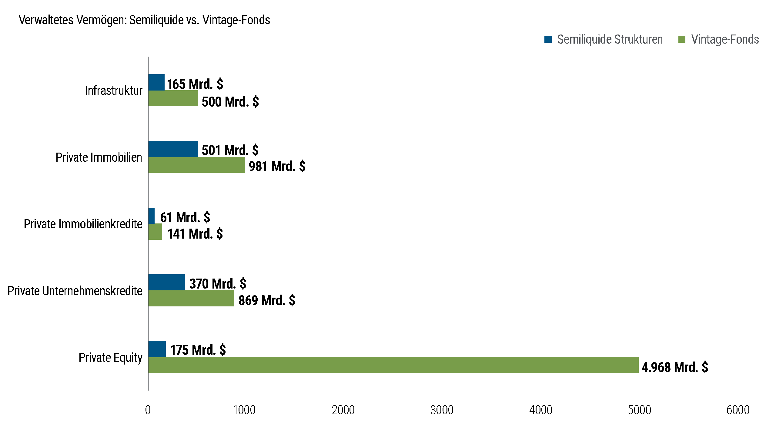 Abbildung 8 vergleicht die Summe des in semiliquide Vehikel investierten Vermögens mit dem in traditionelle Vintage-Privatmarktfonds investierten Vermögen. Trotz des Wachstums bei semiliquiden Strukturen zeigt die Grafik, dass Vintage-Fonds weiterhin das Gros der Privatmarktanlagen halten. Das legt nahe, dass langfristige geschlossene Fondsstrukturen nach wie vor die dominierende Art der Privatmarktanlagen sind.