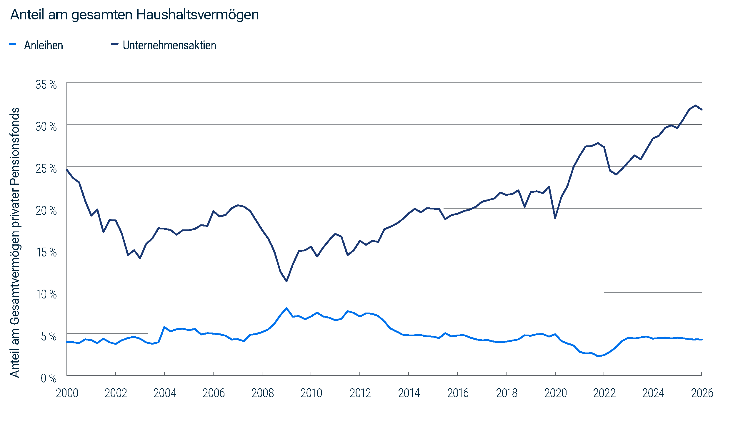 Liniendiagramm, das die Bestände privater US-Haushalte an Unternehmensaktien und Anleihen von 2000 bis Anfang 2026 zeigt. Unternehmensaktien stiegen auf etwa 32 Prozent des Gesamtvermögens, während Anleihen bei etwa vier Prozent verharrten. Quelle: Bloomberg, Haver, Daten aus dem „Federal Reserve Flow of Funds“ und PIMCO; Stand: 31. Juli 2026.